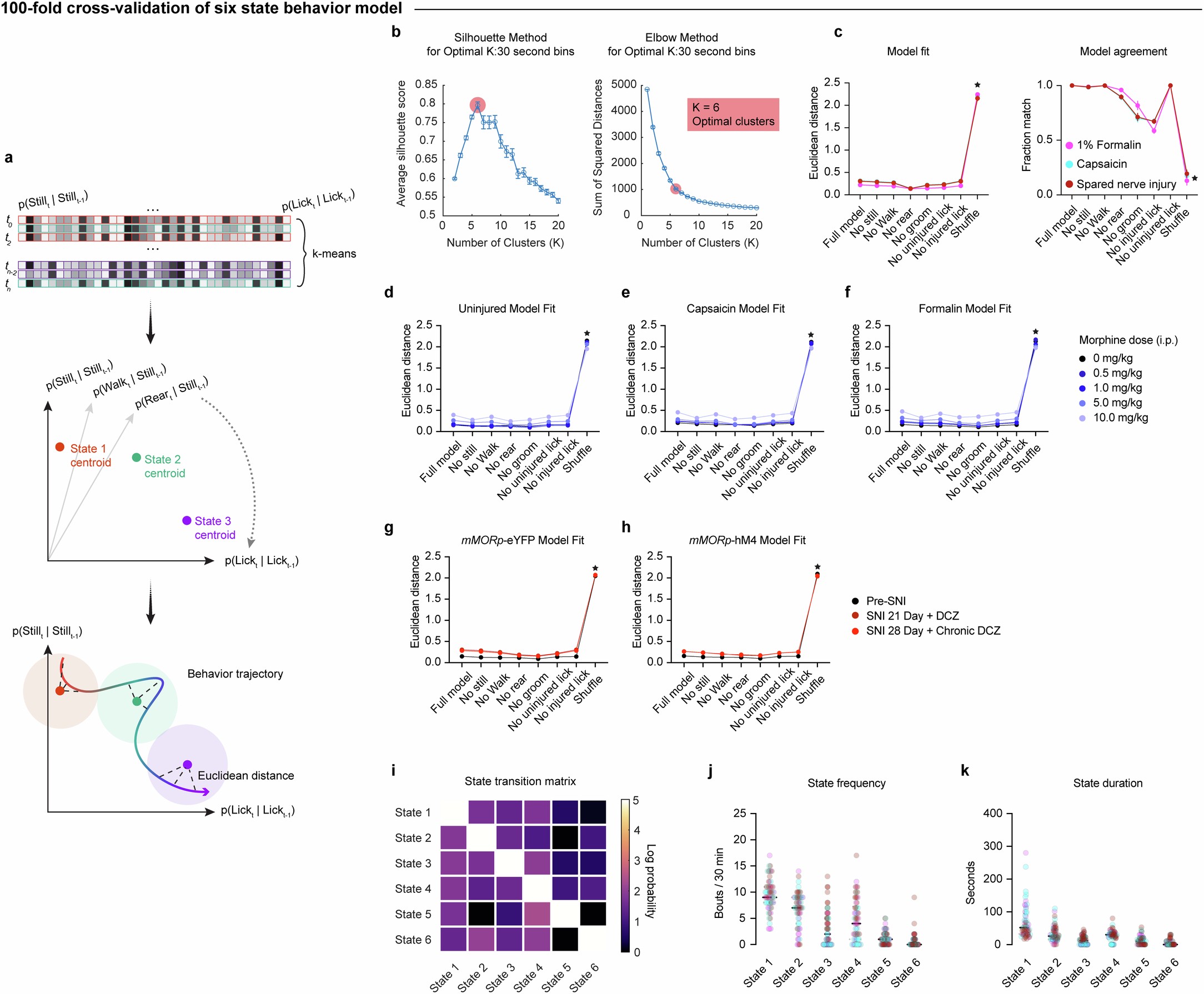 Extended Data Fig. 5: Behaviour state model fits animals across models and treatments.