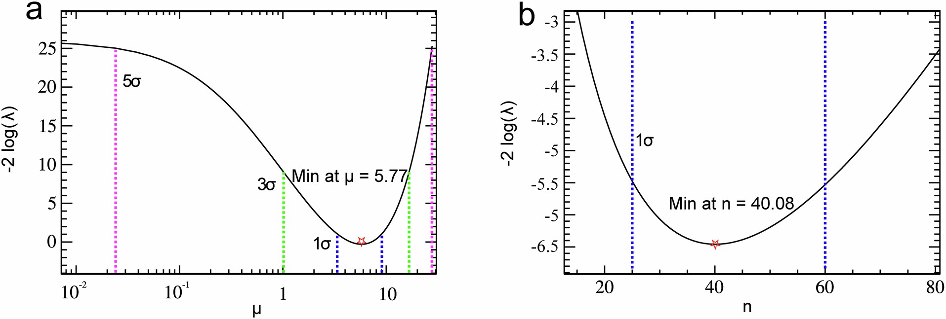 Extended Data Fig. 7: Significance and cross-sectional ratio profile likelihood.