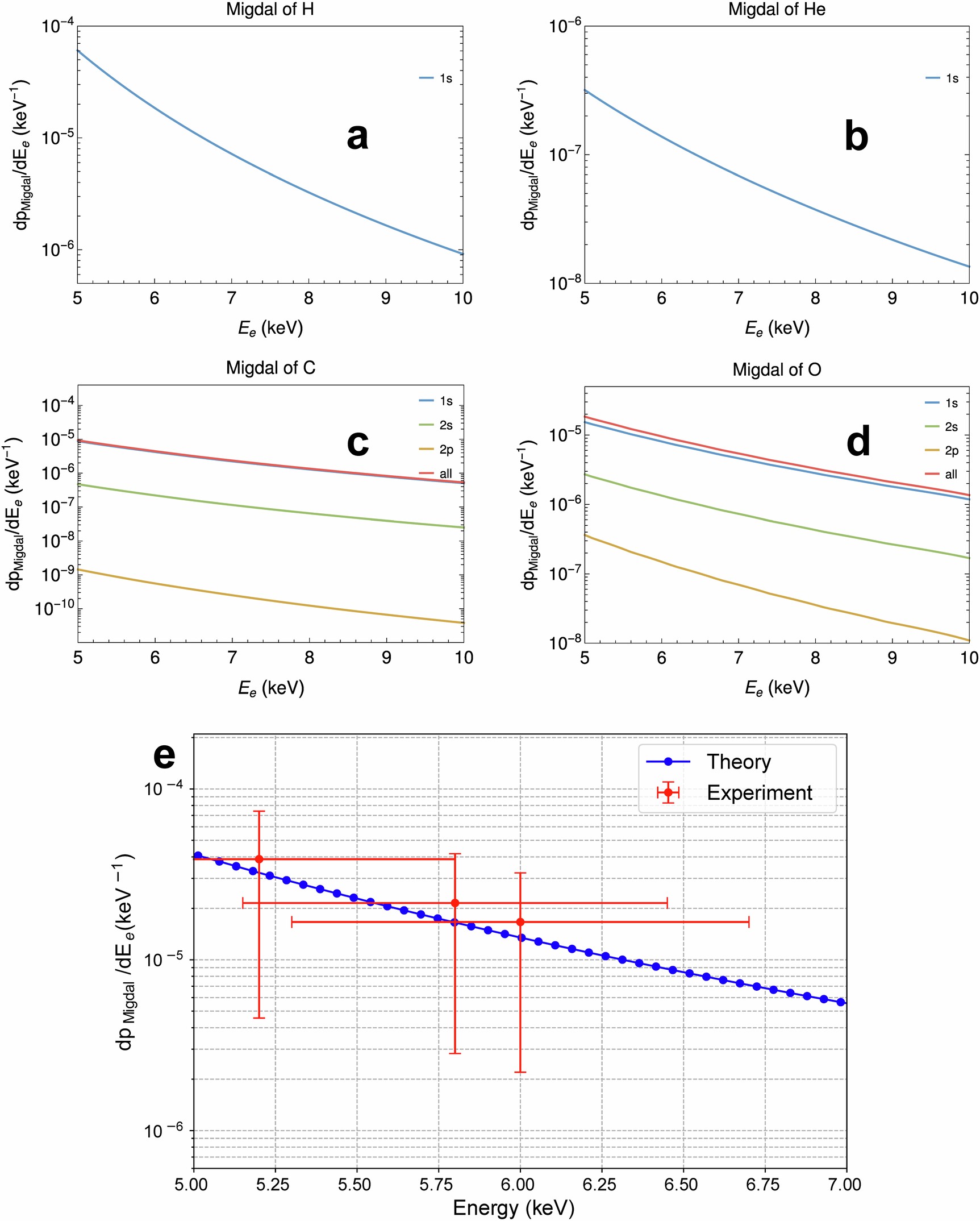 Extended Data Fig. 1: Migdal differential probabilities.