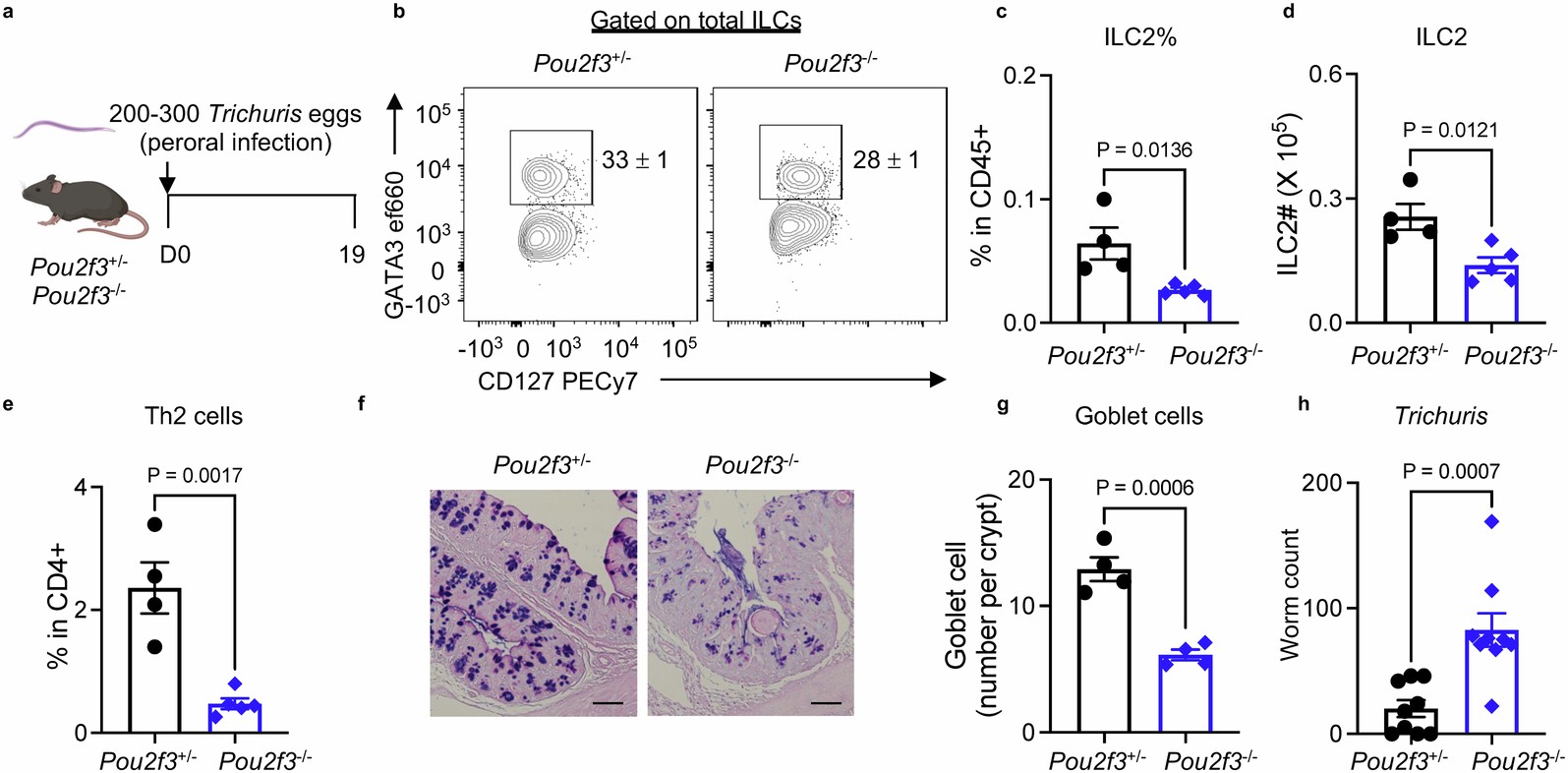 Extended Data Fig. 3