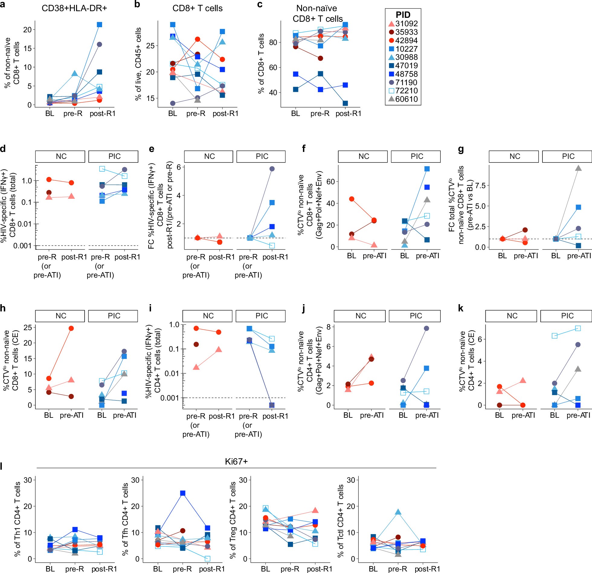 Extended Data Fig. 6: Additional T cell characterization.