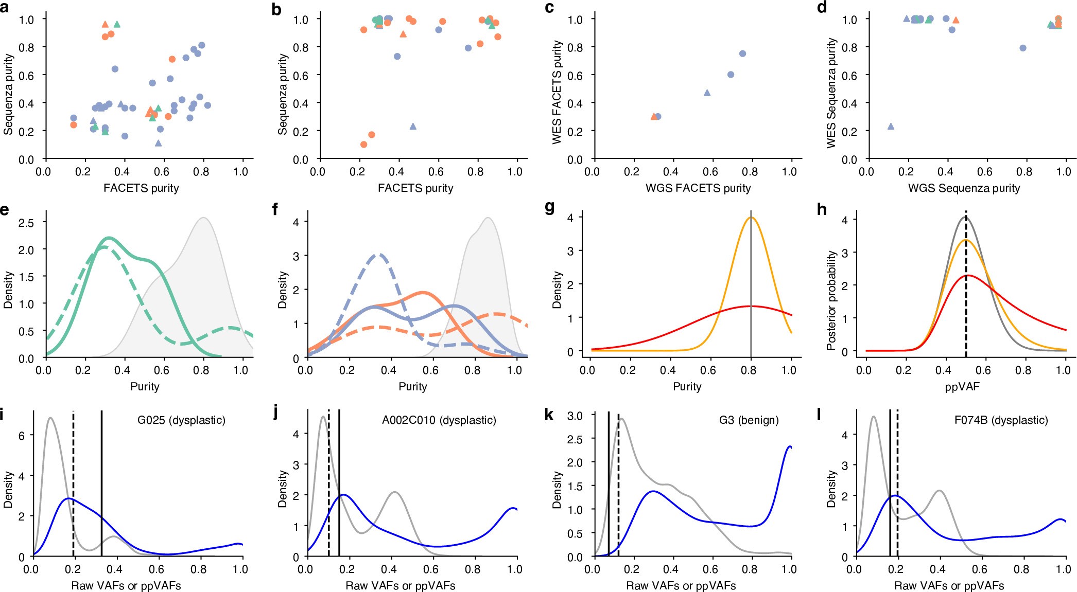 Extended Data Fig. 4: Purity estimation and ppVAF transformation in normal and premalignant samples.