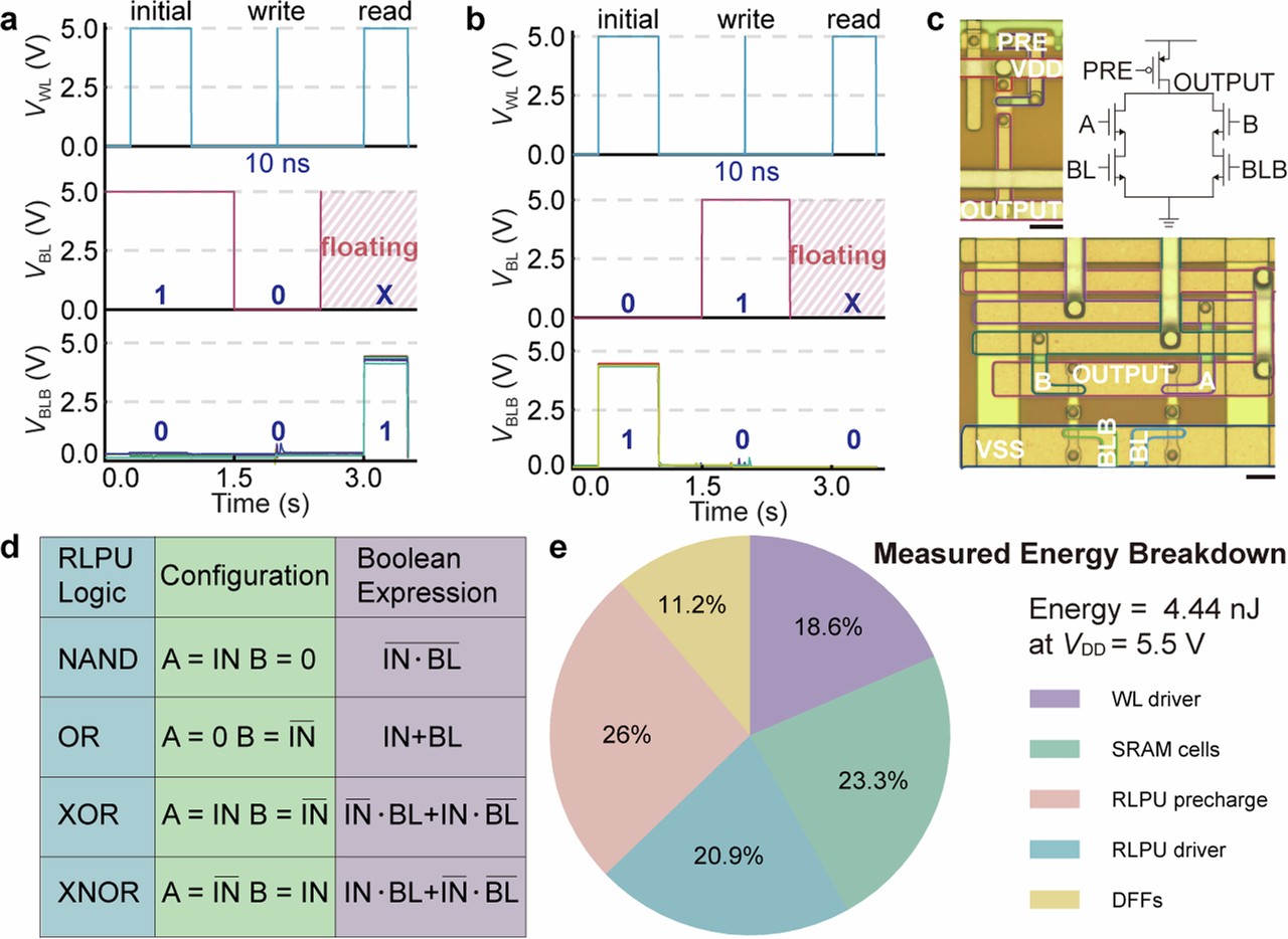 Extended Data Fig. 3: Single-ended writing and reading performance of an SRAM cell, microscope image, circuit diagram, and truth table of an RLPU, and energy breakdown analysis of FLEXI-4 in compute mode.