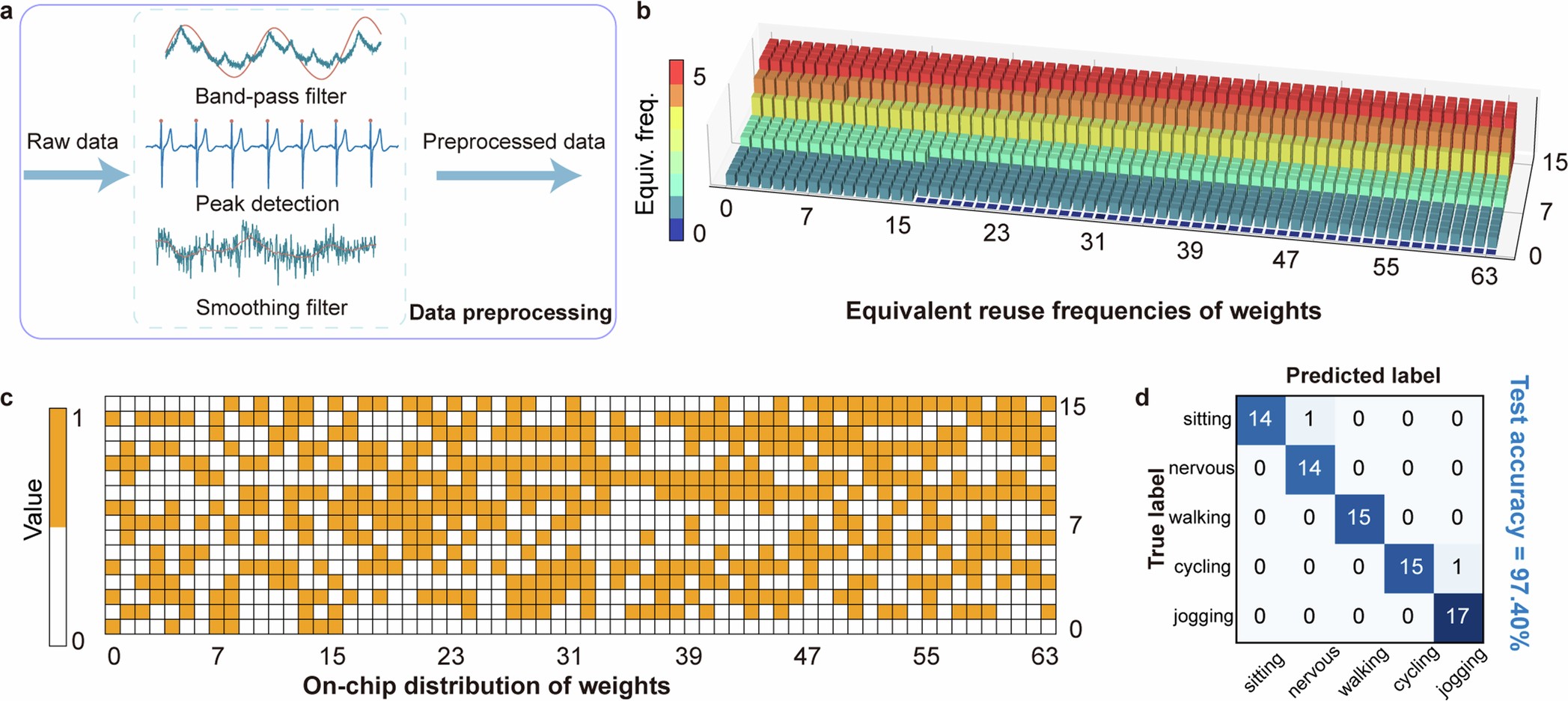 Extended Data Fig. 4: Data preprocessing pipeline of physiological data, equivalent reuse frequencies and distribution of weights deployed on FLEXI-1, and the confusion matrix of a four-channel 1D CNN.