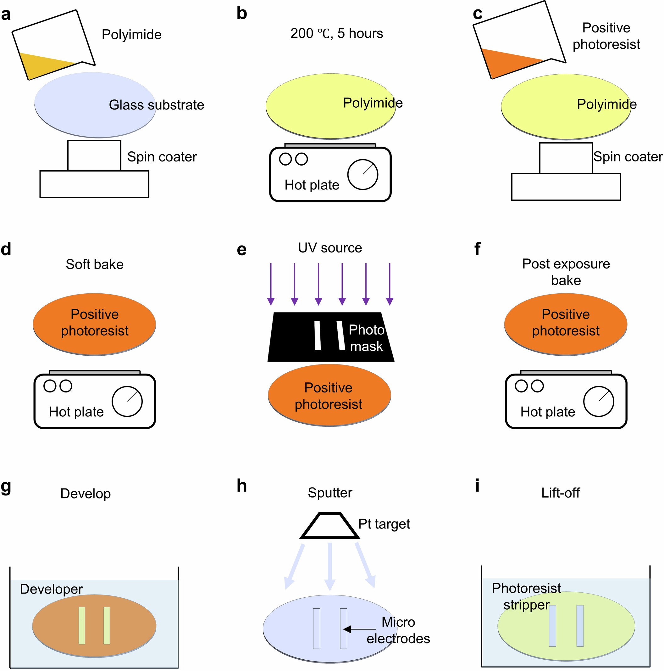 Extended Data Fig. 2: Single-layer microelectrodes fabrication process.