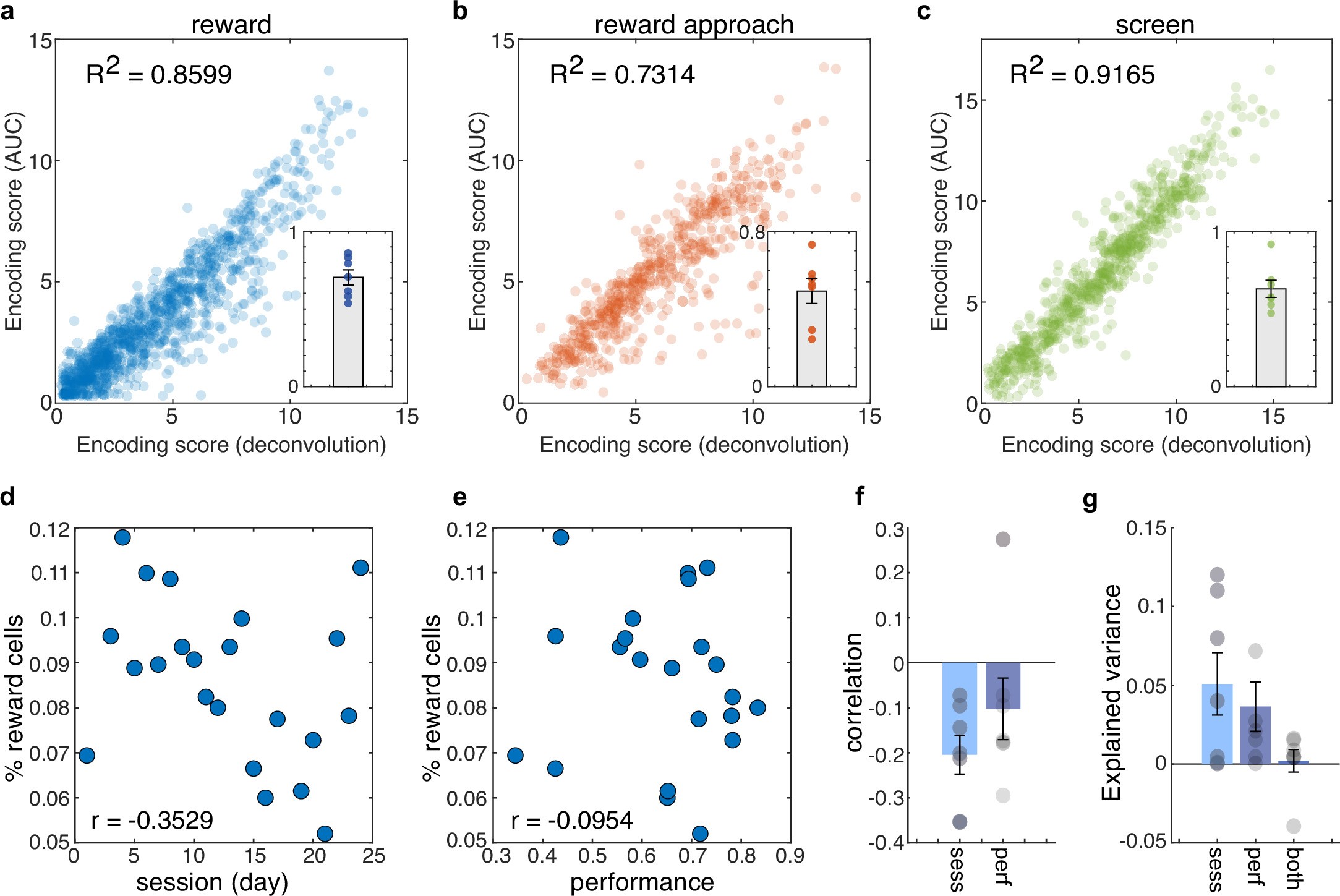 Extended Data Fig. 6: Comparison of AUC- and deconvolution-based measures of neuronal encoding for different cell types.