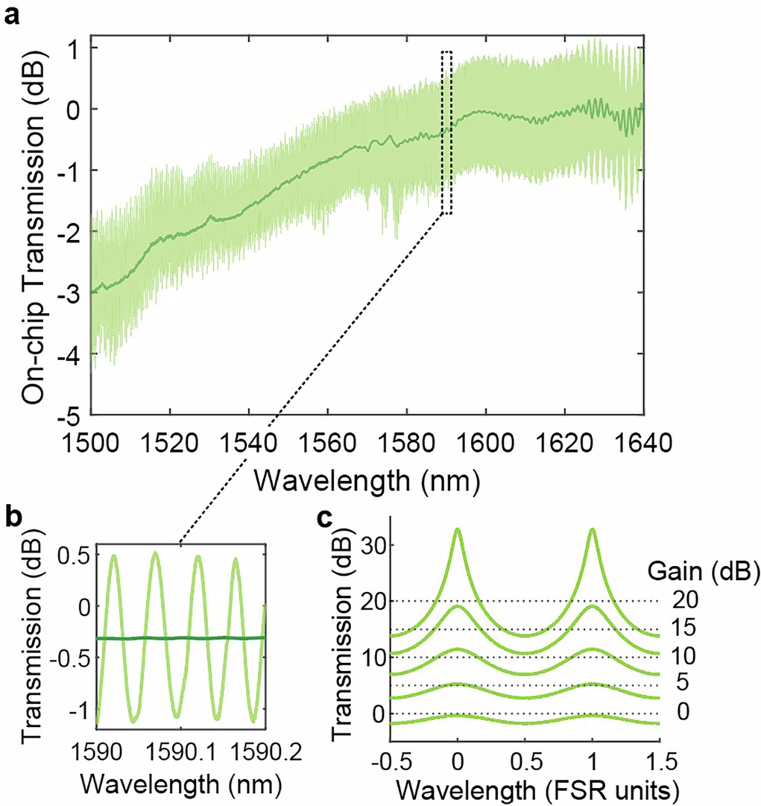 Extended Data Fig. 7: On-chip transmission spectrum and end-facet reflections.