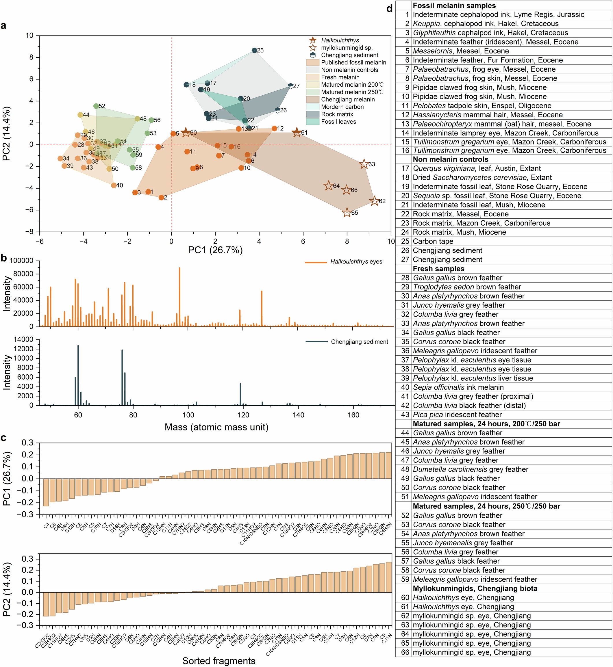 Extended Data Fig. 7