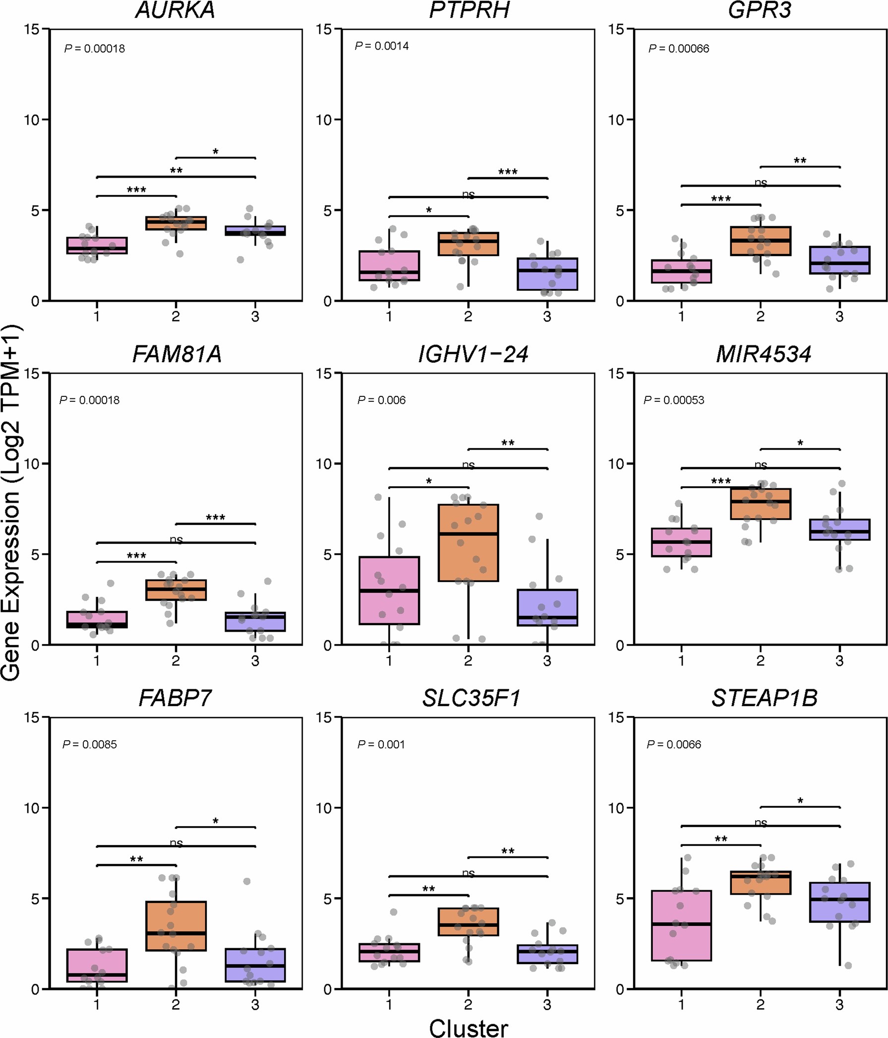 Extended Data Fig. 8: Gene expression for a selection of genes found associated to Cluster 2.