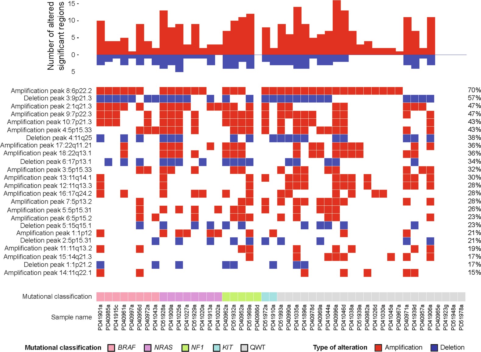 Extended Data Fig. 4: Significantly altered regions per sample by GISTIC analysis.