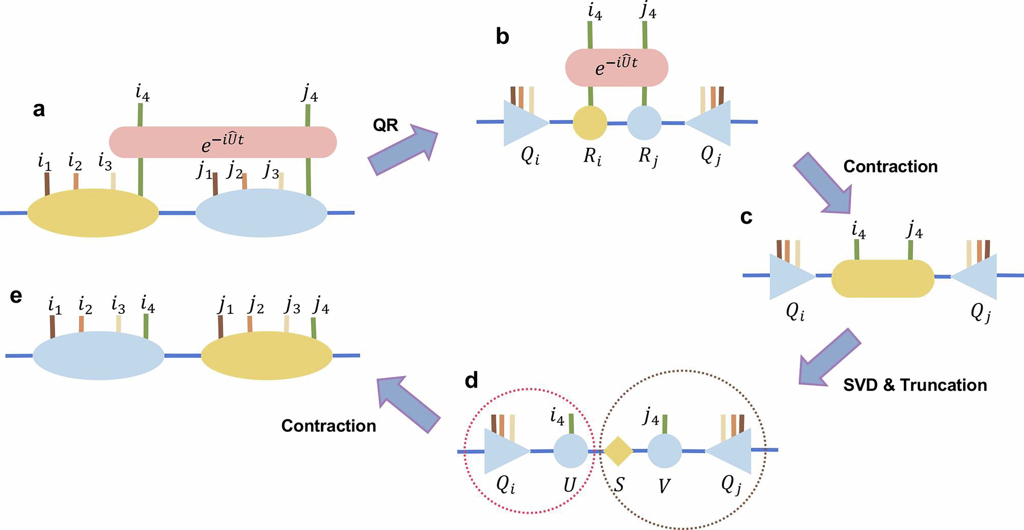 Extended Data Fig. 2: Single step update protocol of the time evolution with two-site operators.