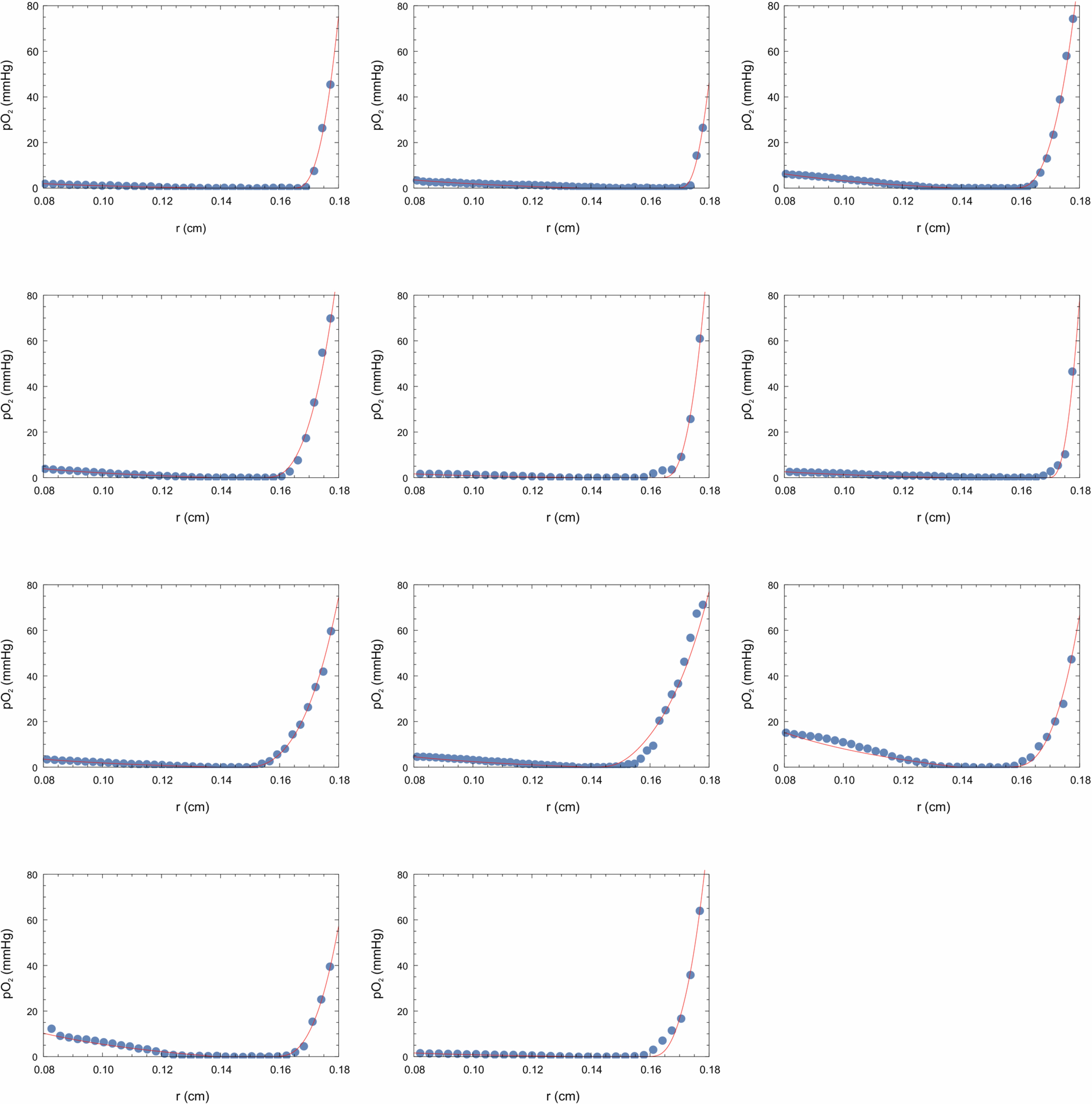 Extended Data Fig. 9: Model fits for estimating retinal oxygen consumption.