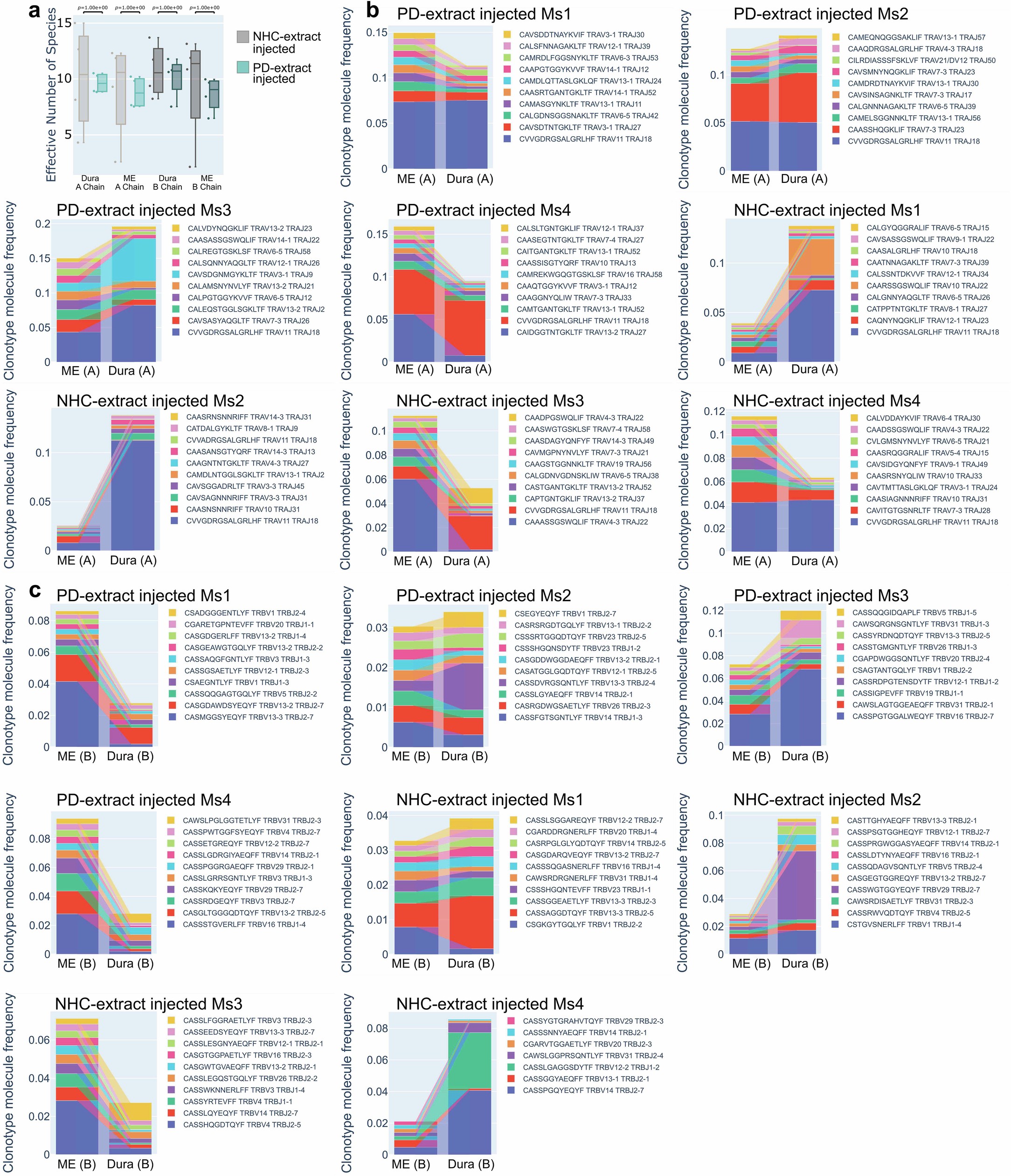 Extended Data Fig. 5: T cell clones shared between the ME and dura mater.