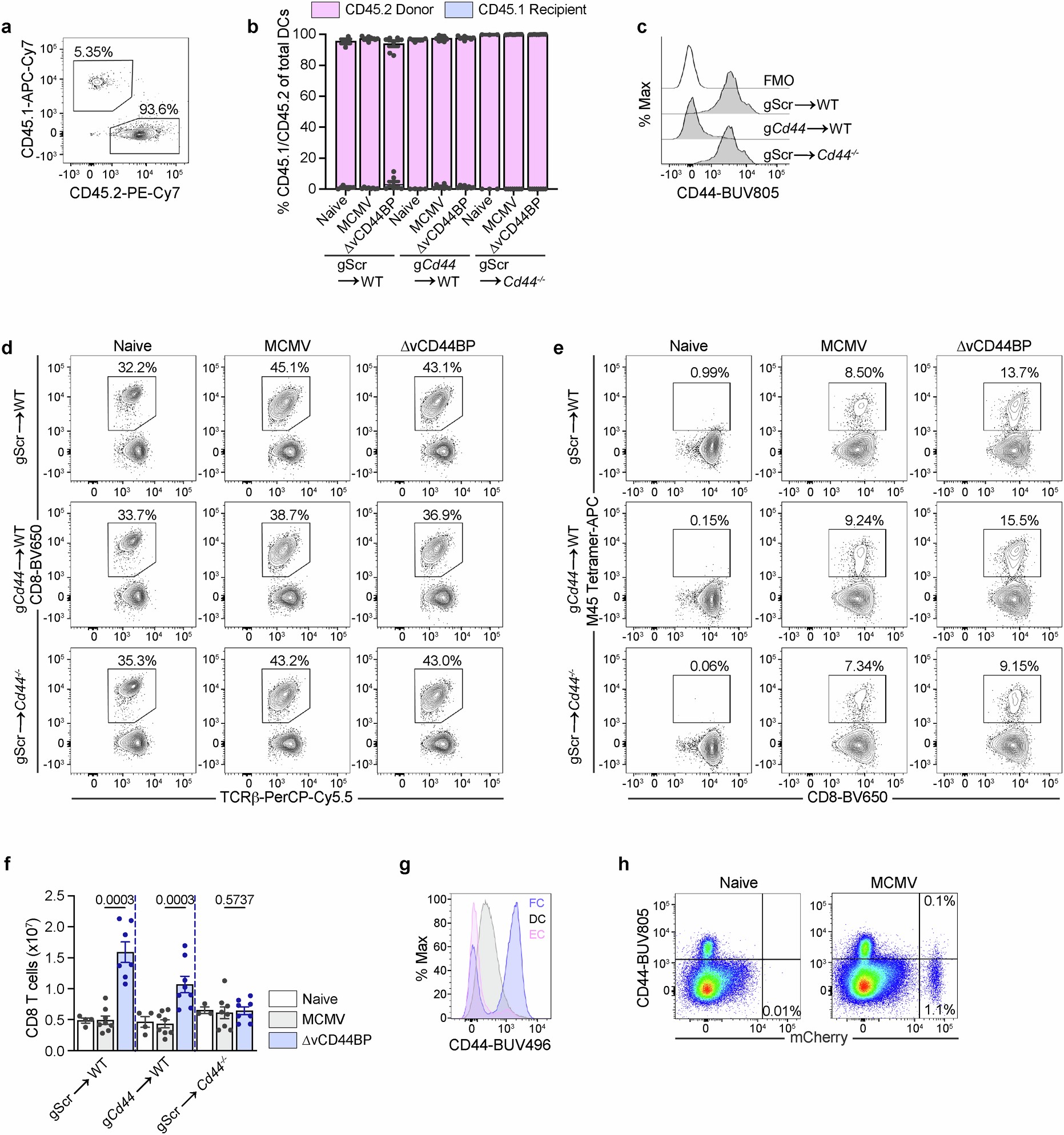 Extended Data Fig. 8: vCD44BP–CD44 interactions in stromal cells but not hematopoietic cells affect the generation of antiviral CD8 T cell responses.