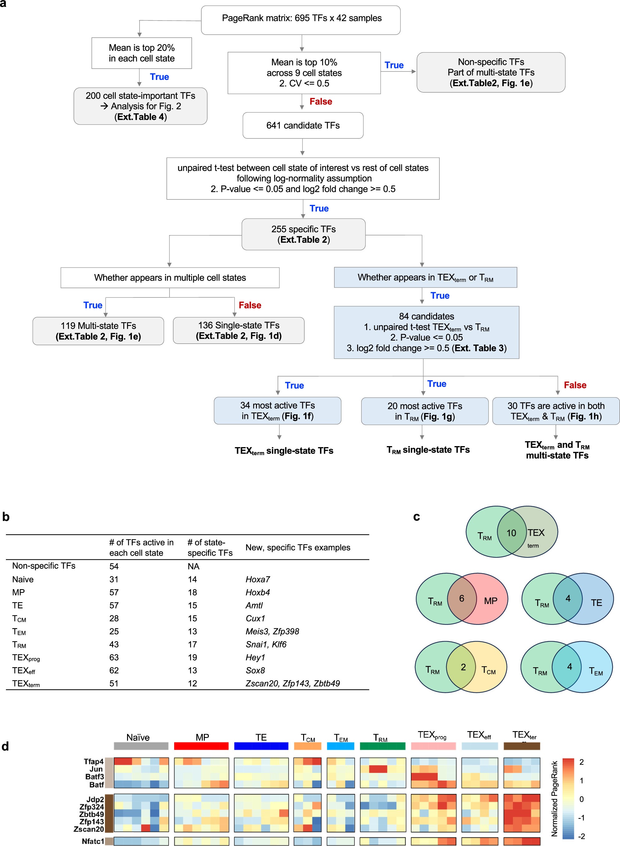 Extended Data Fig. 2