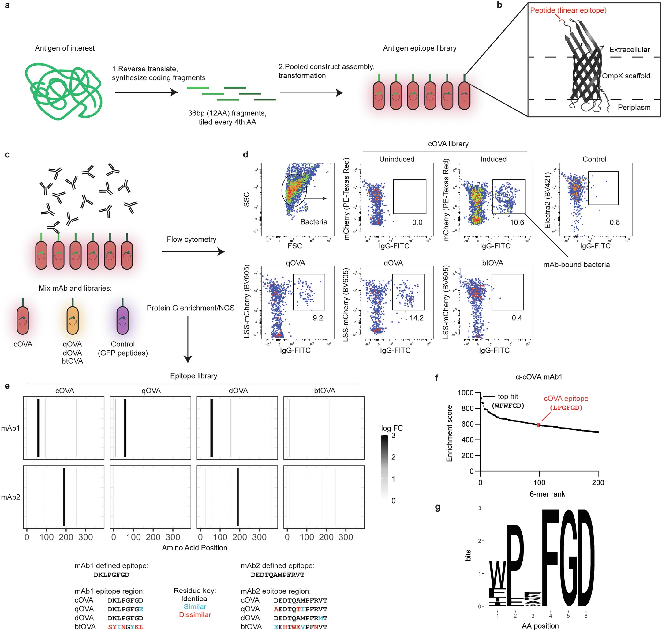 Extended Data Fig. 5