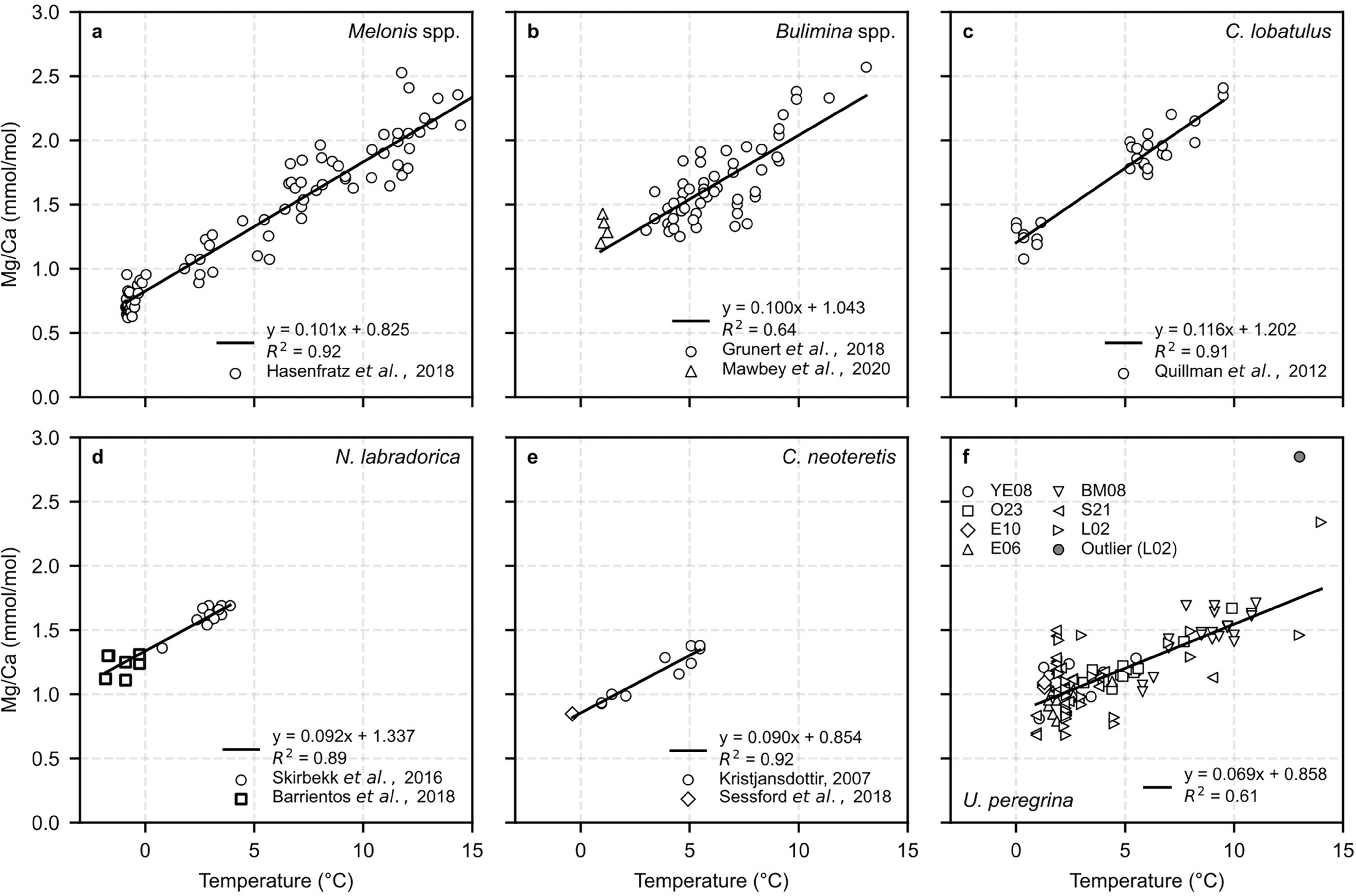 Extended Data Fig. 2: Species-specific benthic foraminiferal Mg/Ca-temperature calibration datasets used to develop our common calibration.