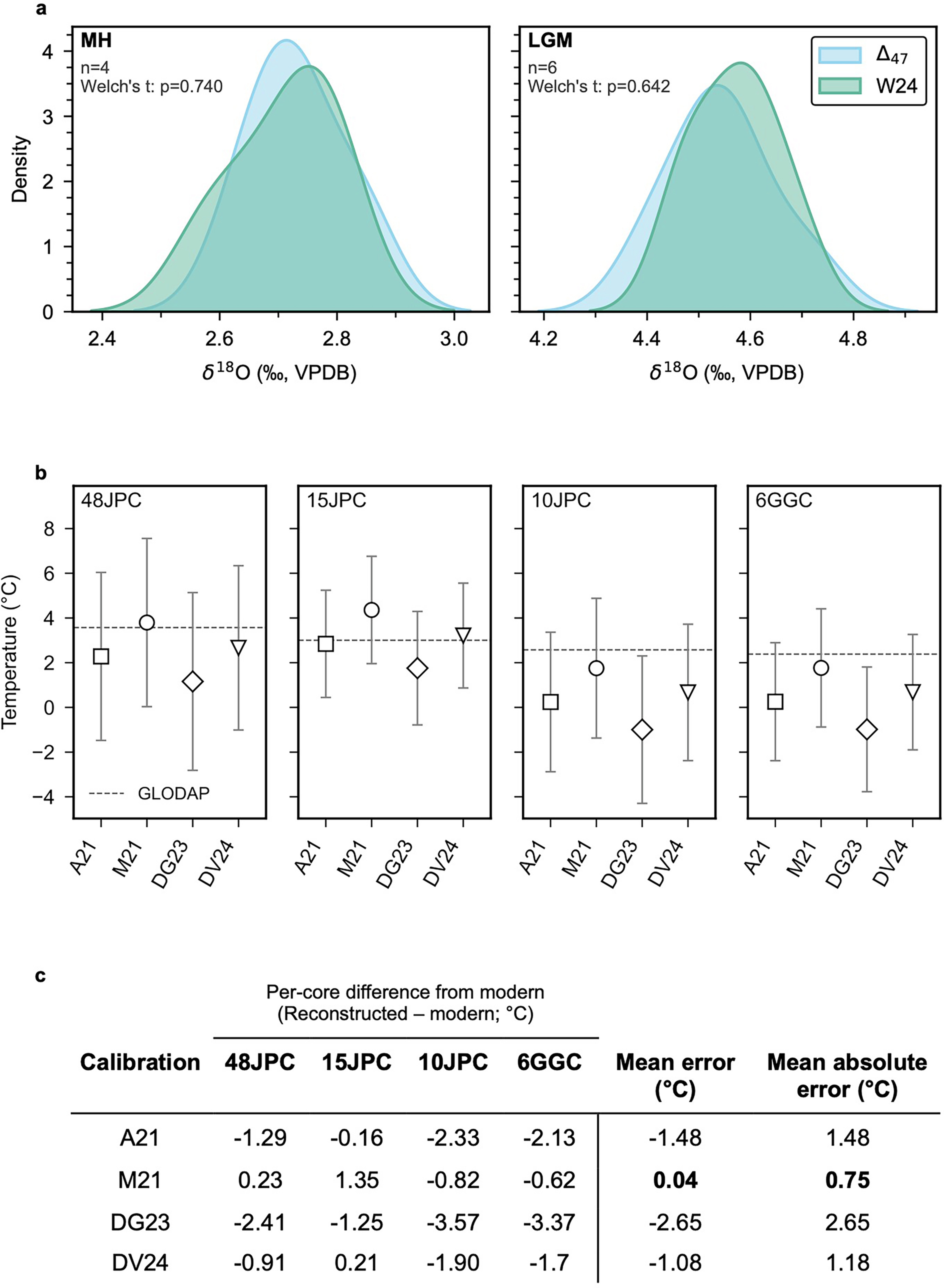 Extended Data Fig. 3: Comparison of δ18O generated as part of this study with equivalent published data and Δ47-based temperature estimates derived using different Δ47-temperature calibrations.