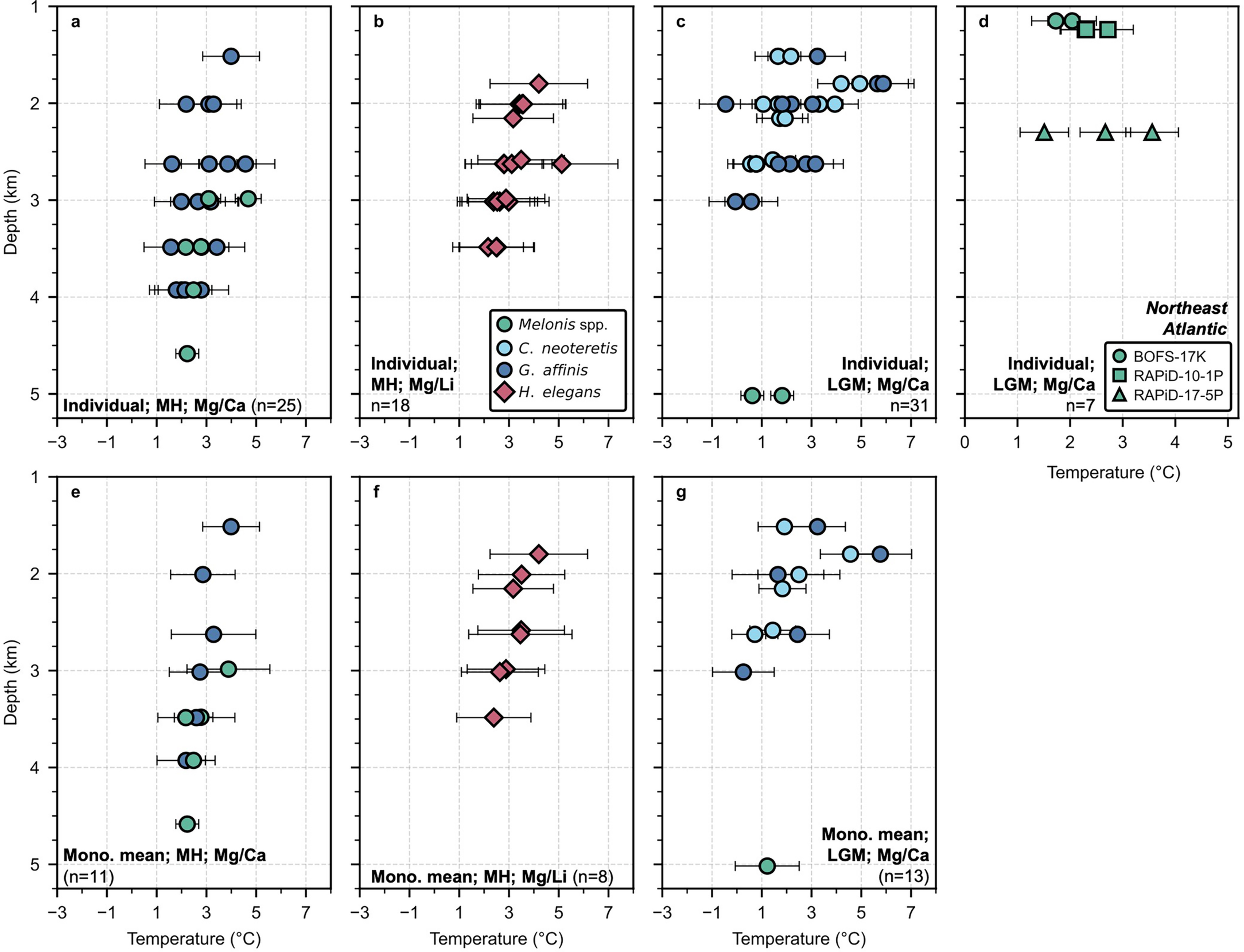 Extended Data Fig. 4: Individual and mean monospecific temperature data from the North Atlantic.
