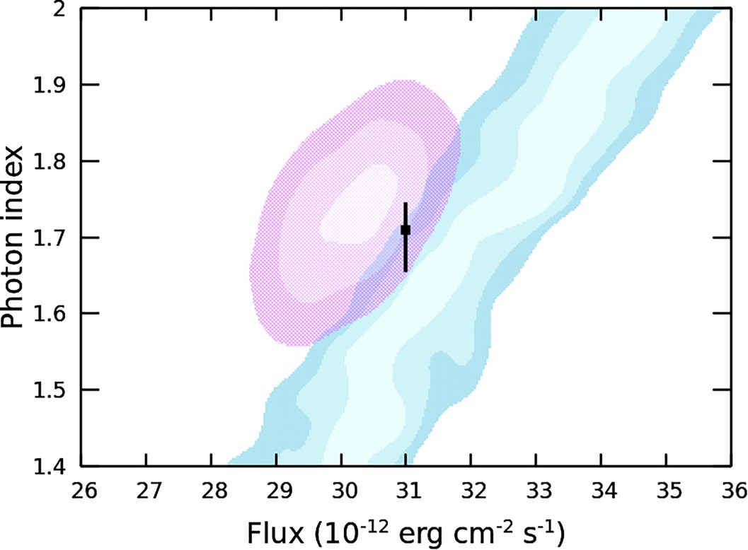 Extended Data Fig. 3: Constraints on AGN parameters: photon index Γ vs. flux between 2−10 keV.
