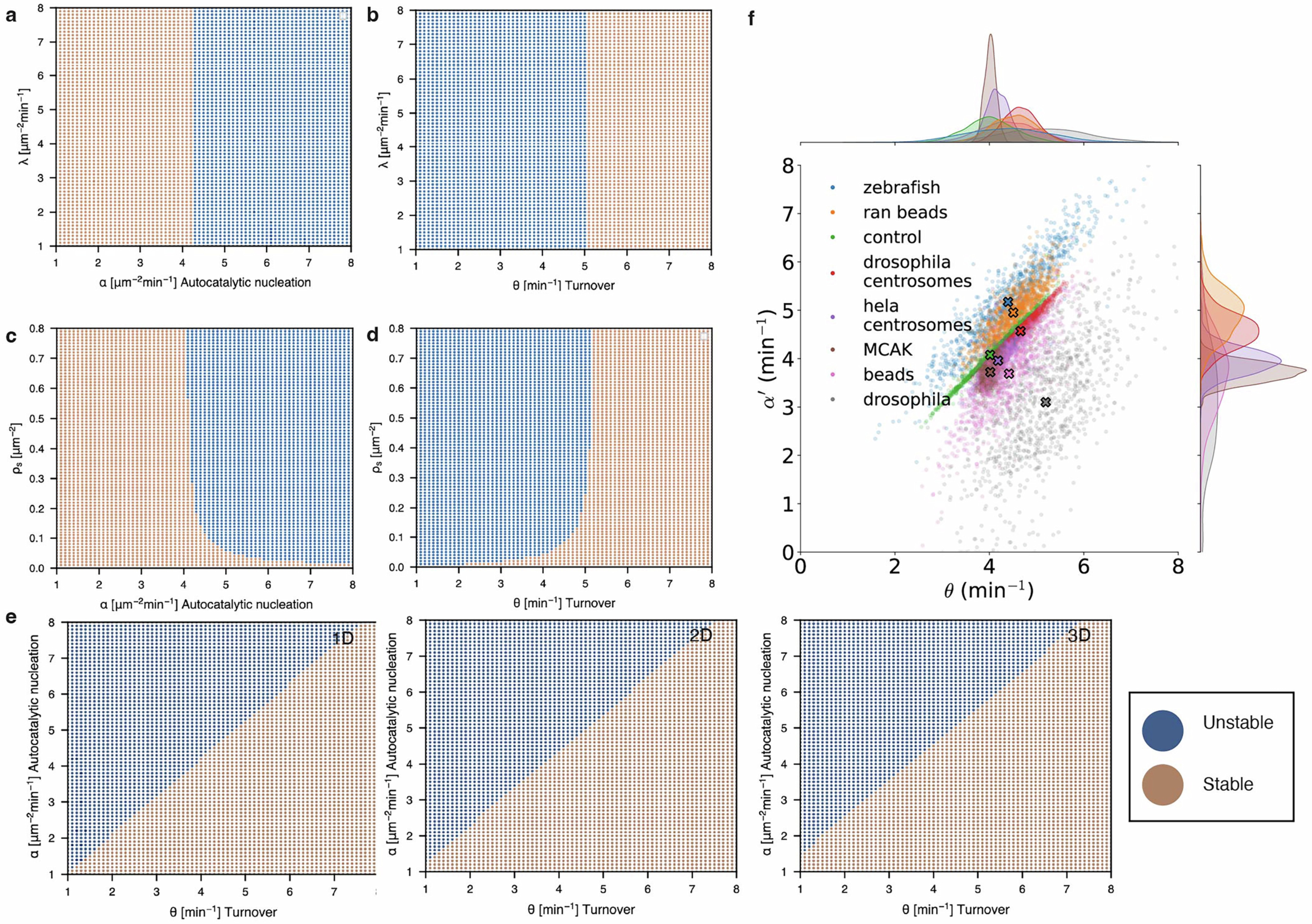 Extended Data Fig. 9: Phase diagrams and bootstrapping.