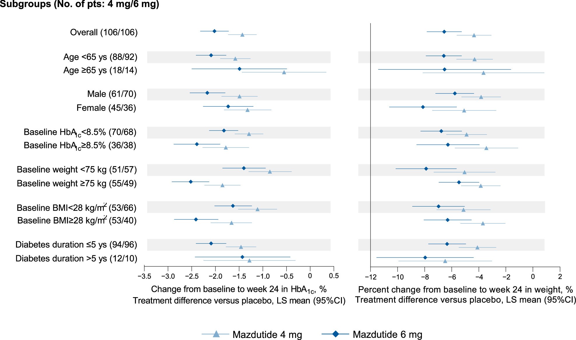 Extended Data Fig. 1: Subgroup analyses of glycemic and body weight outcomes under the efficacy estimand.