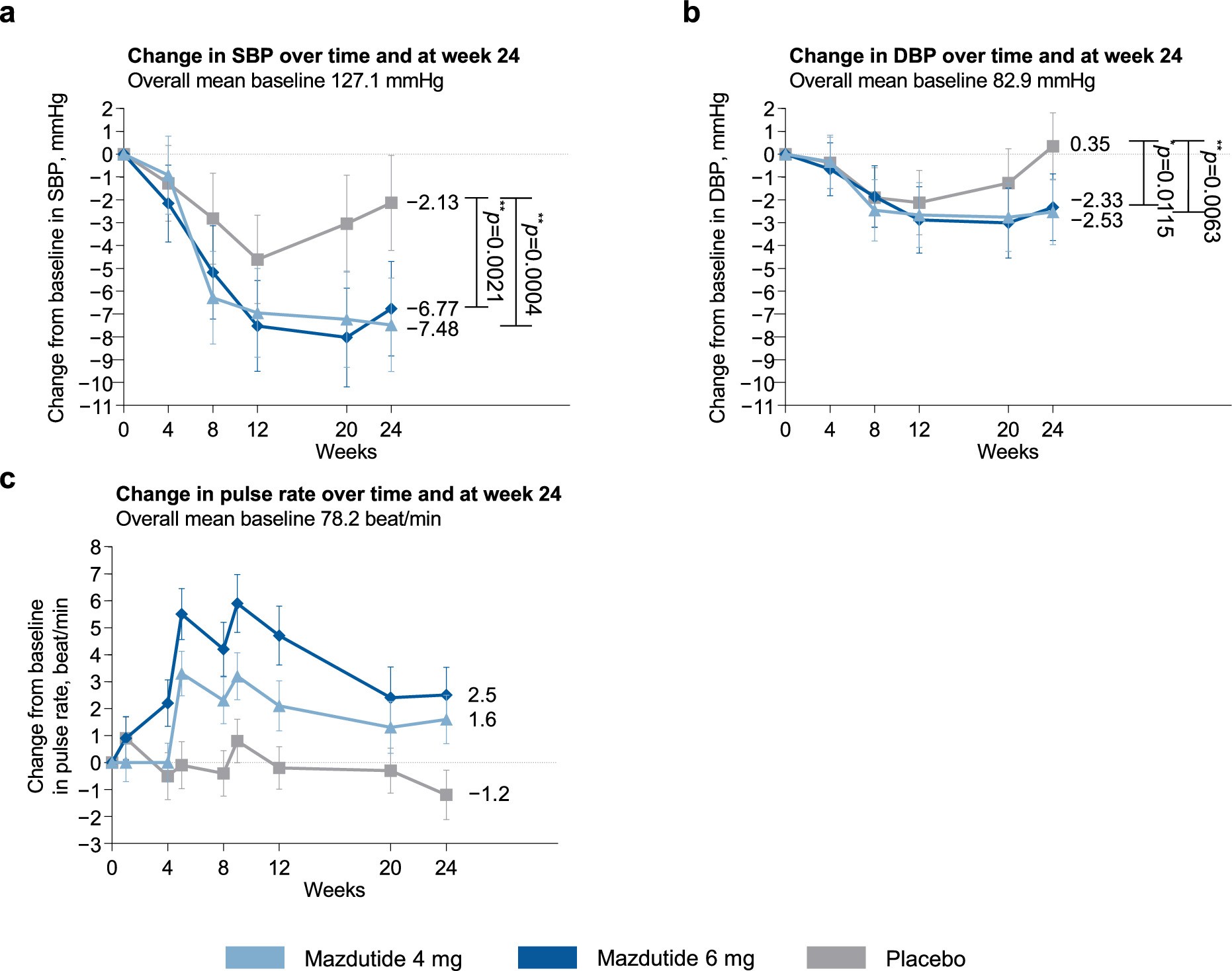 Extended Data Fig. 4: Changes in blood pressure and pulse rate over time.
