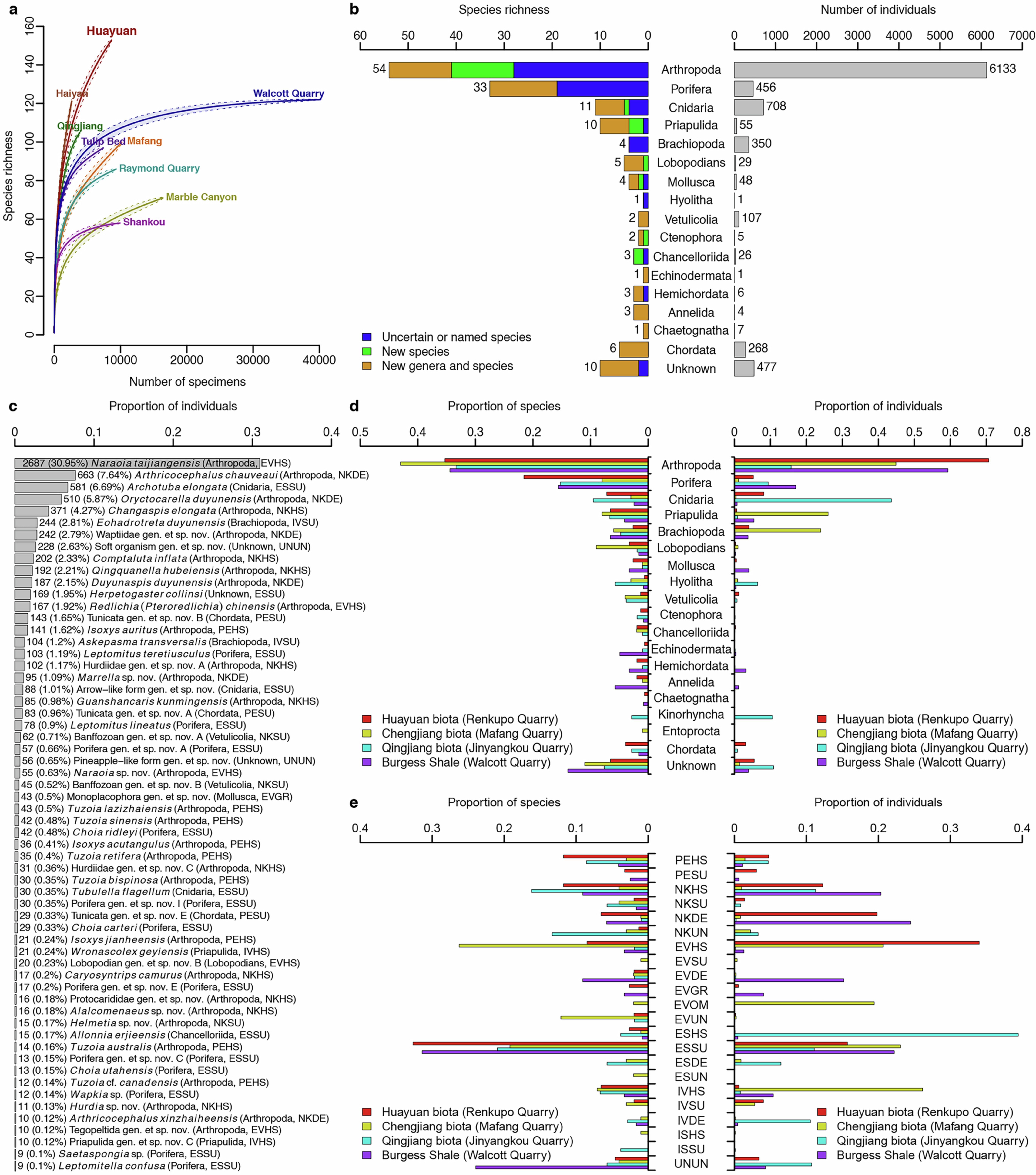 Extended Data Fig. 8: Taxonomic and ecological compositions of the Huayuan biota and its comparisons to other notable Cambrian Burgess Shale-type biotas.