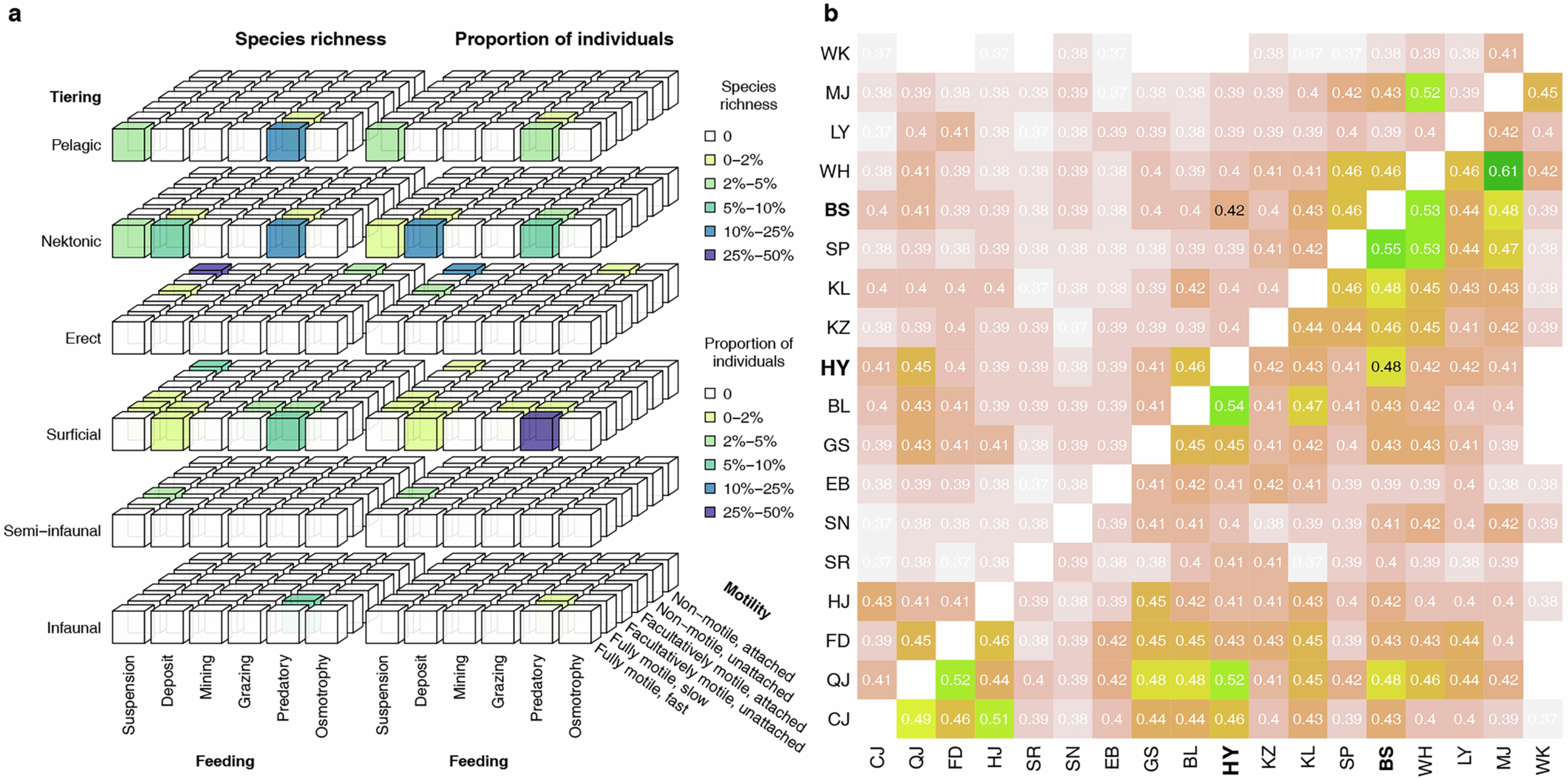 Extended Data Fig. 9: Ecospace utilisationof the Huayuan biota and similarity matrices between Cambrian Burgess Shale-type biotas.