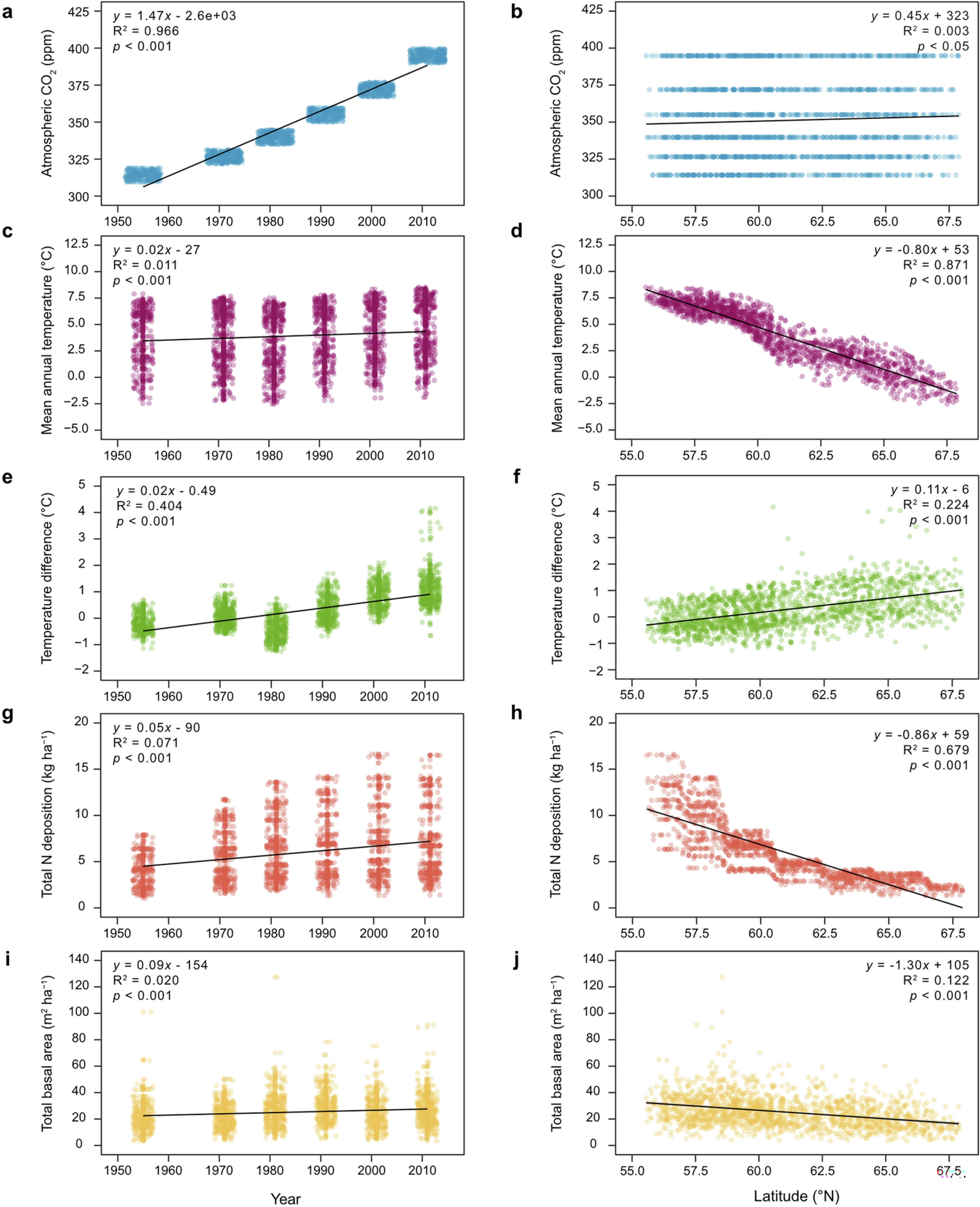 Extended Data Fig. 2: Temporal and spatial trends in significant model variables.