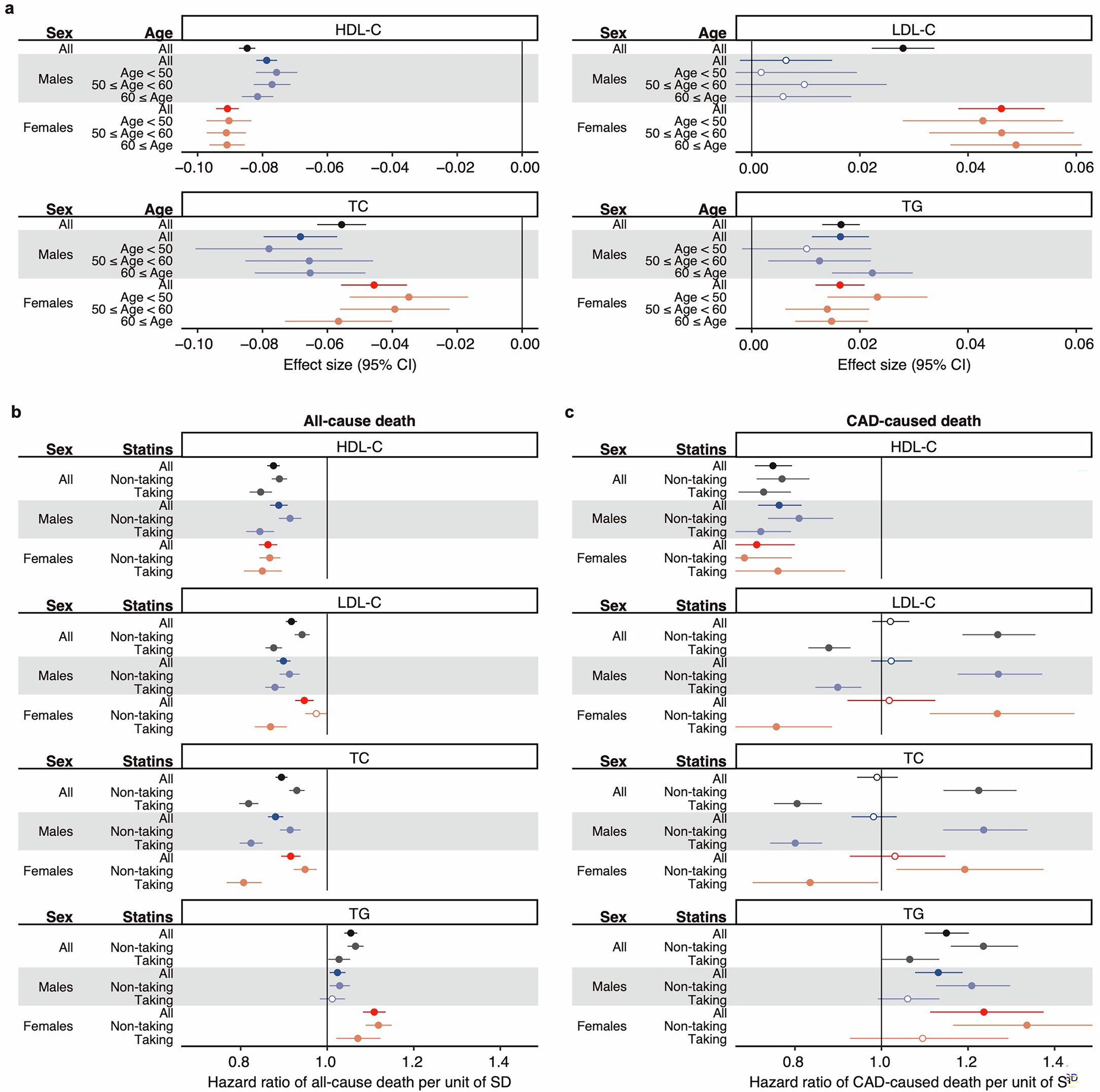 Extended Data Fig. 11: Sexual dimorphic effects at the CETP locus on clinical lipid biomarkers.