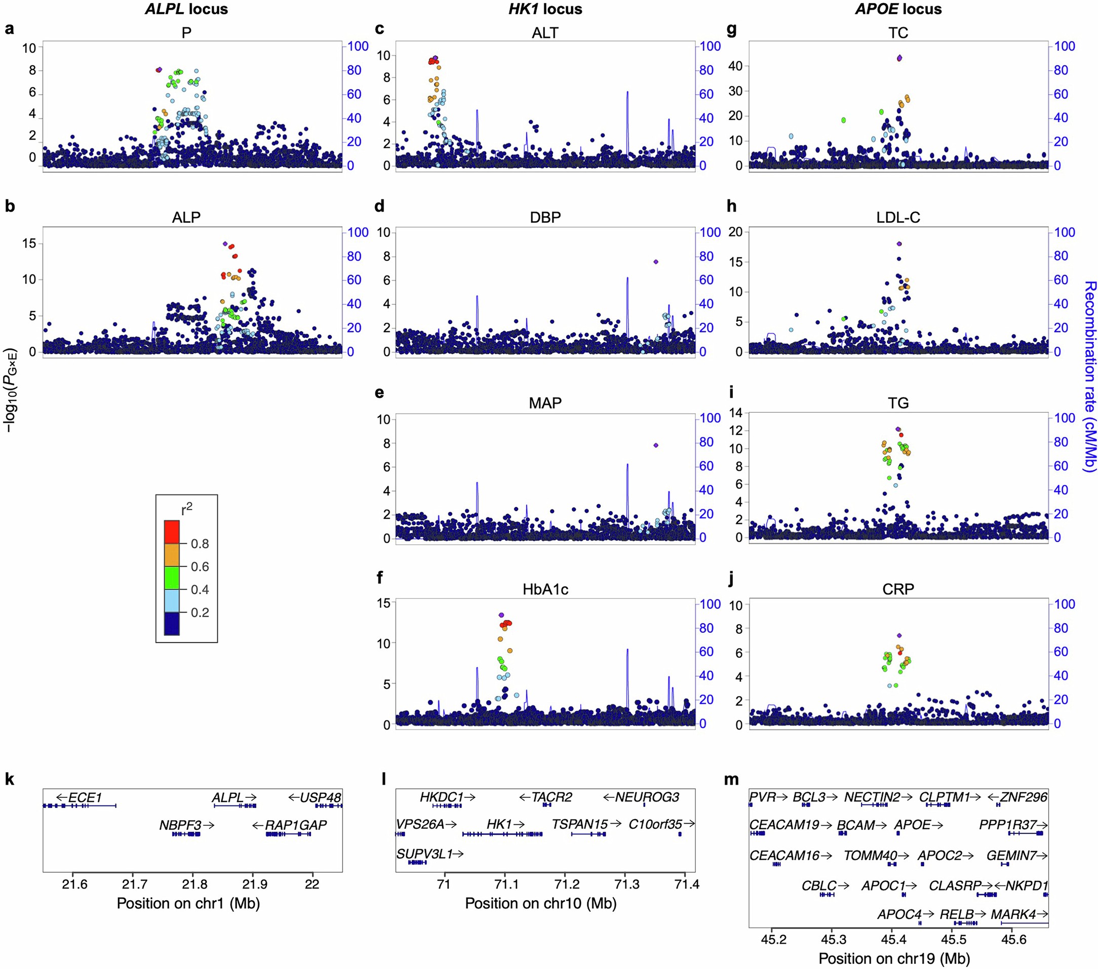 Extended Data Fig. 3: LocusZoom plots of inter-categorical pleiotropic loci in UKB1.