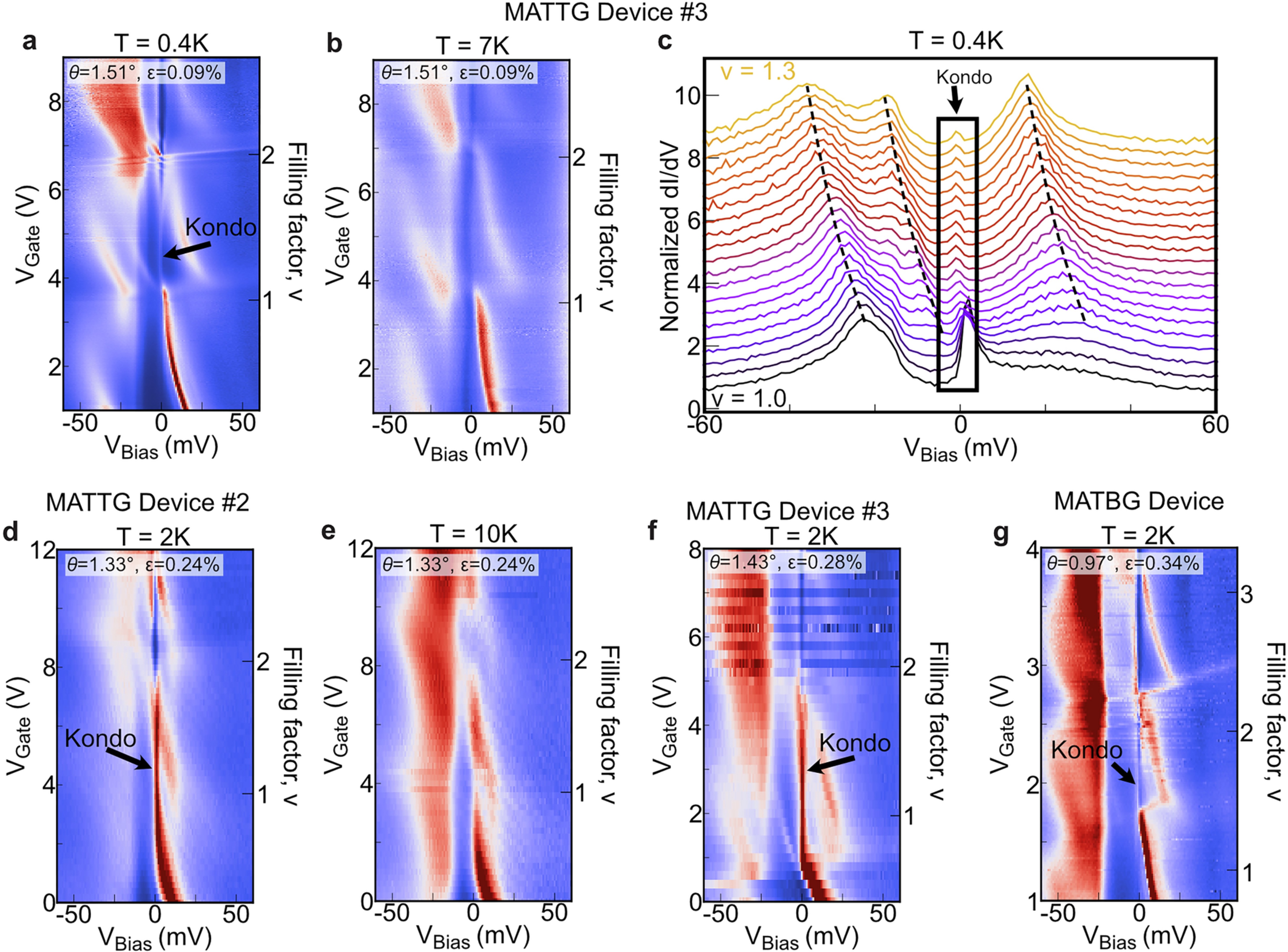Extended Data Fig. 9: Observation of zero energy resonance in several samples.
