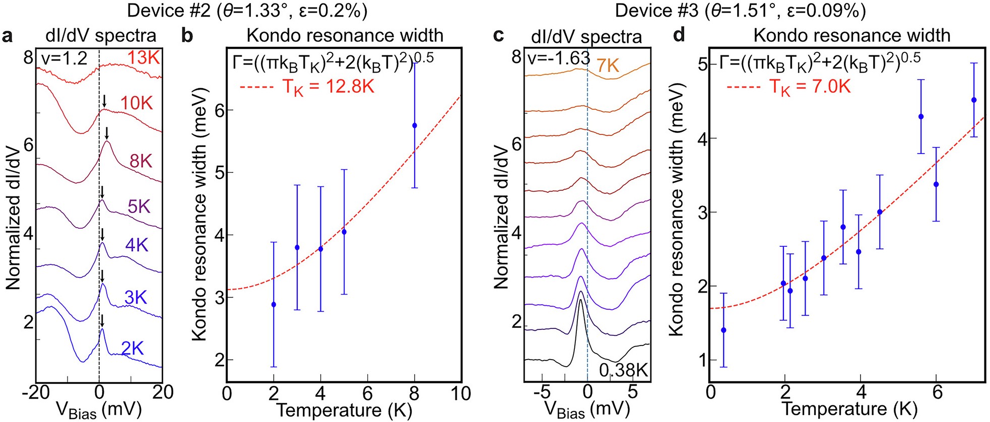 Extended Data Fig. 11: Temperature dependence of Kondo resonance height and width in MATTG.