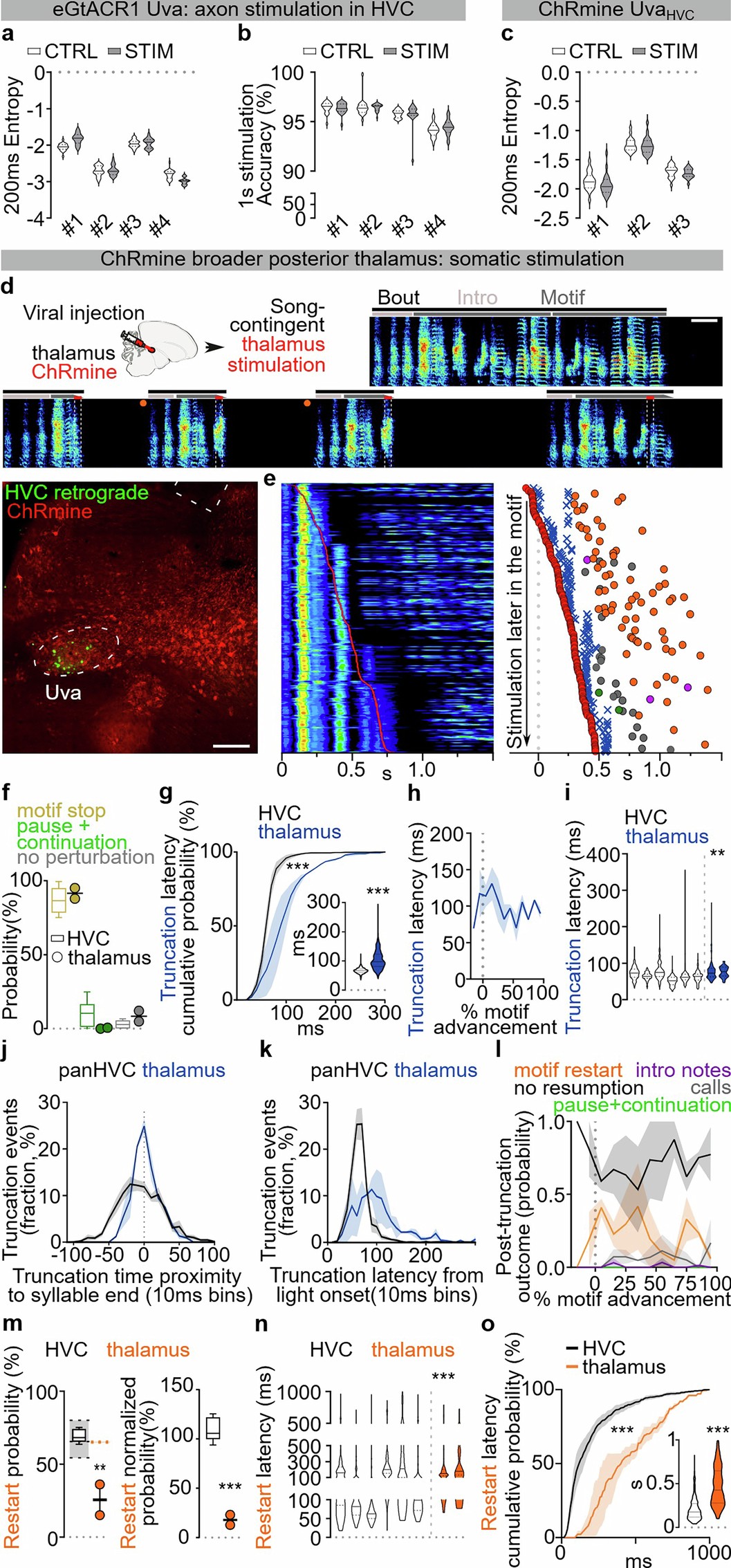 Extended Data Fig. 3: Role of Uva and Peri-Uva thalamus in song.