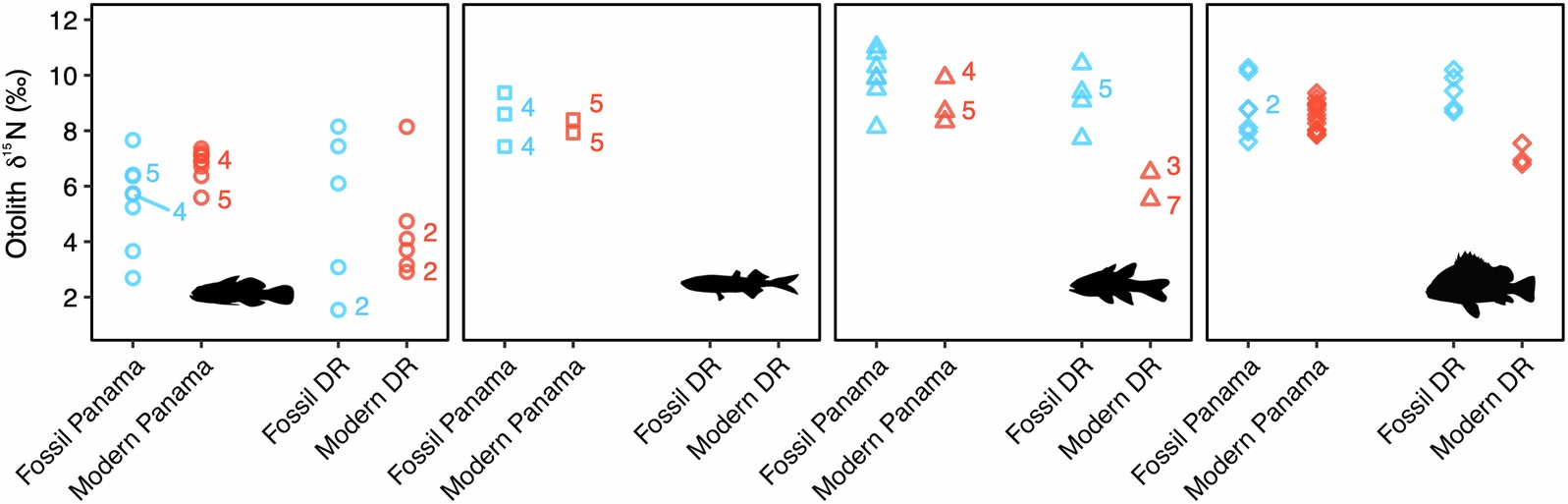 Extended Data Fig. 2: Number of otoliths analysed for each measurement.