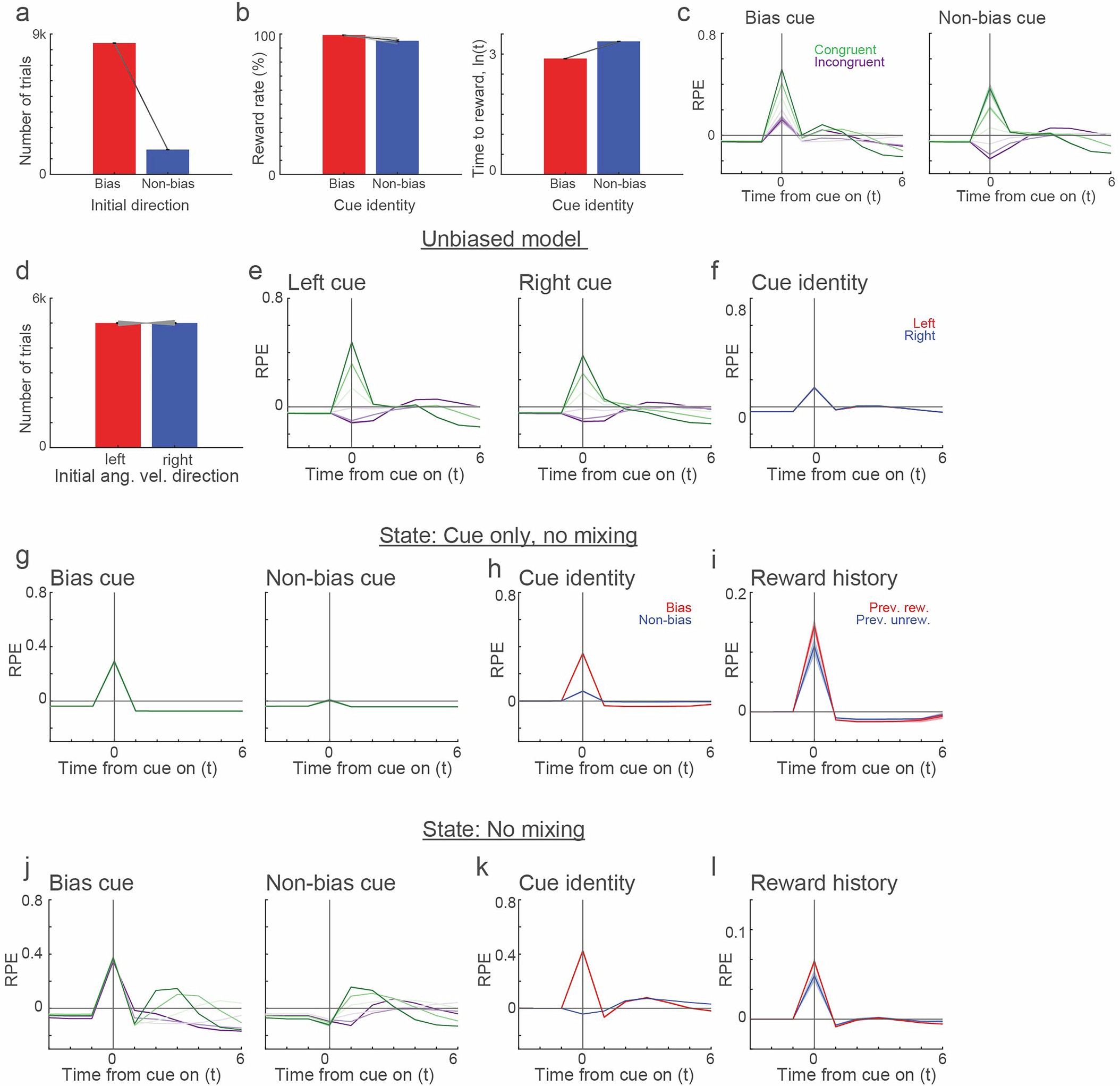 Extended Data Fig. 7: RPE encoding of TEs requires mixed state-space representations of sensorimotor variables.