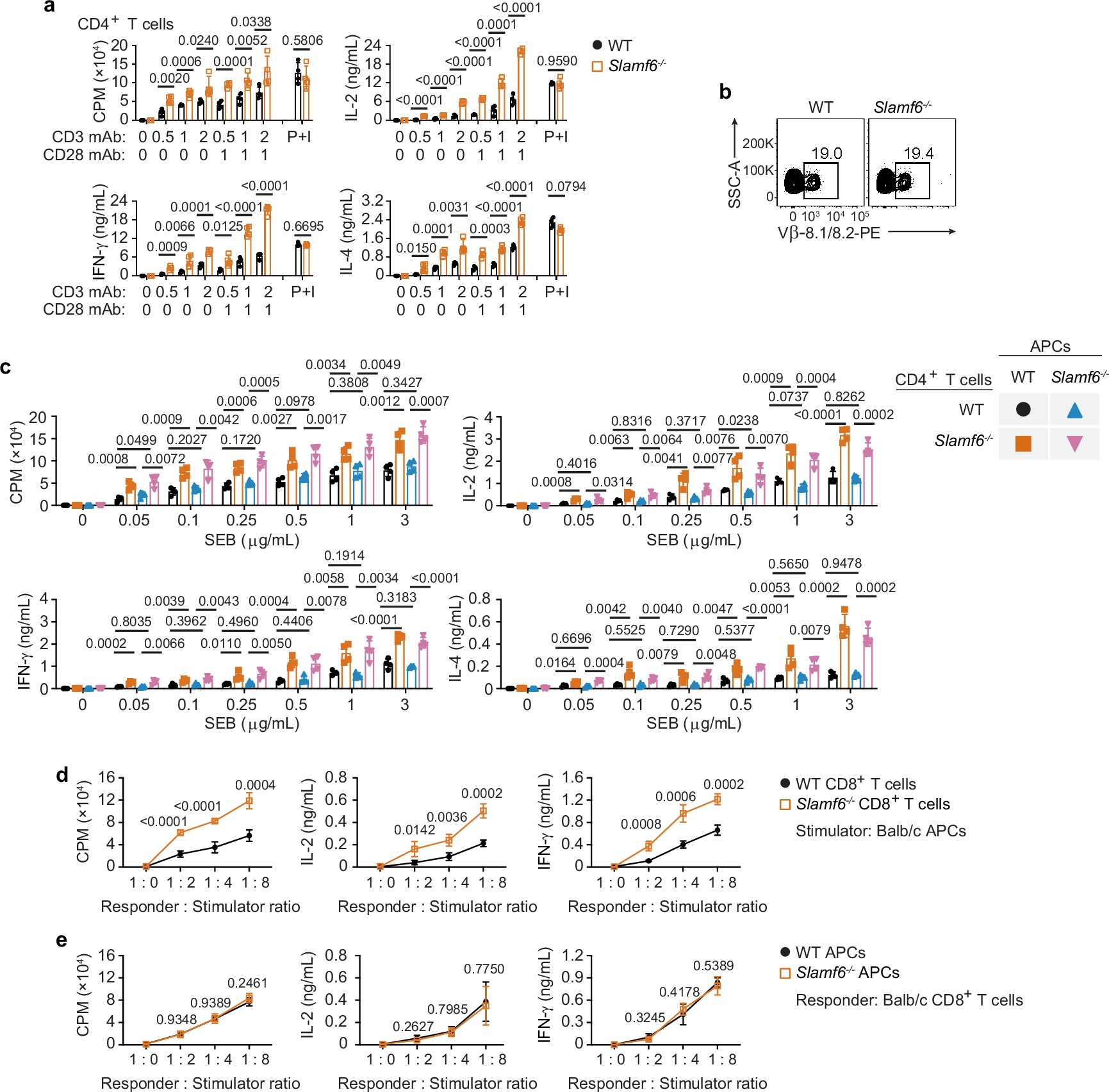 Extended Data Fig. 2