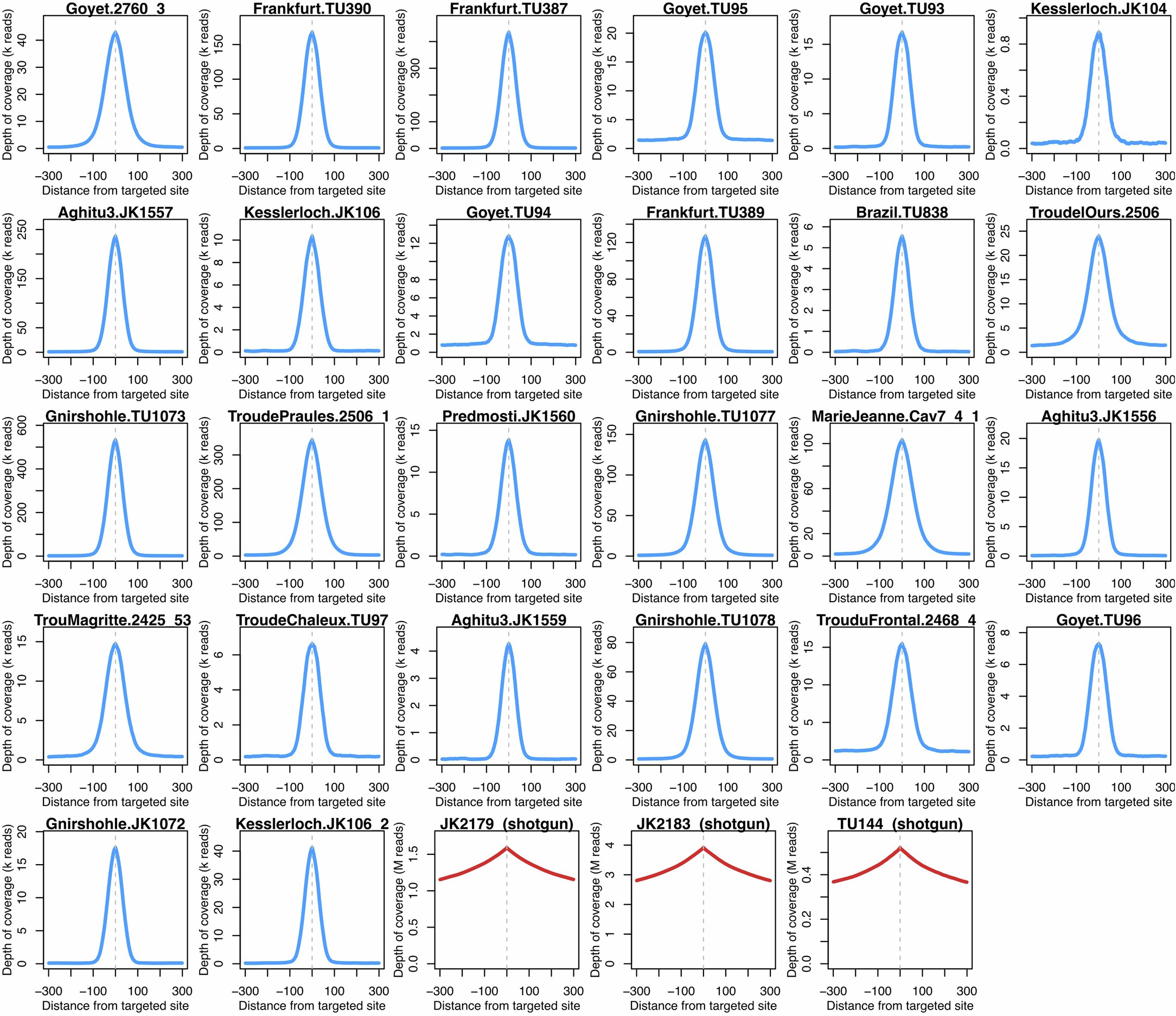 Extended Data Fig. 1: Enrichment of DNA at sites targeted by capture.