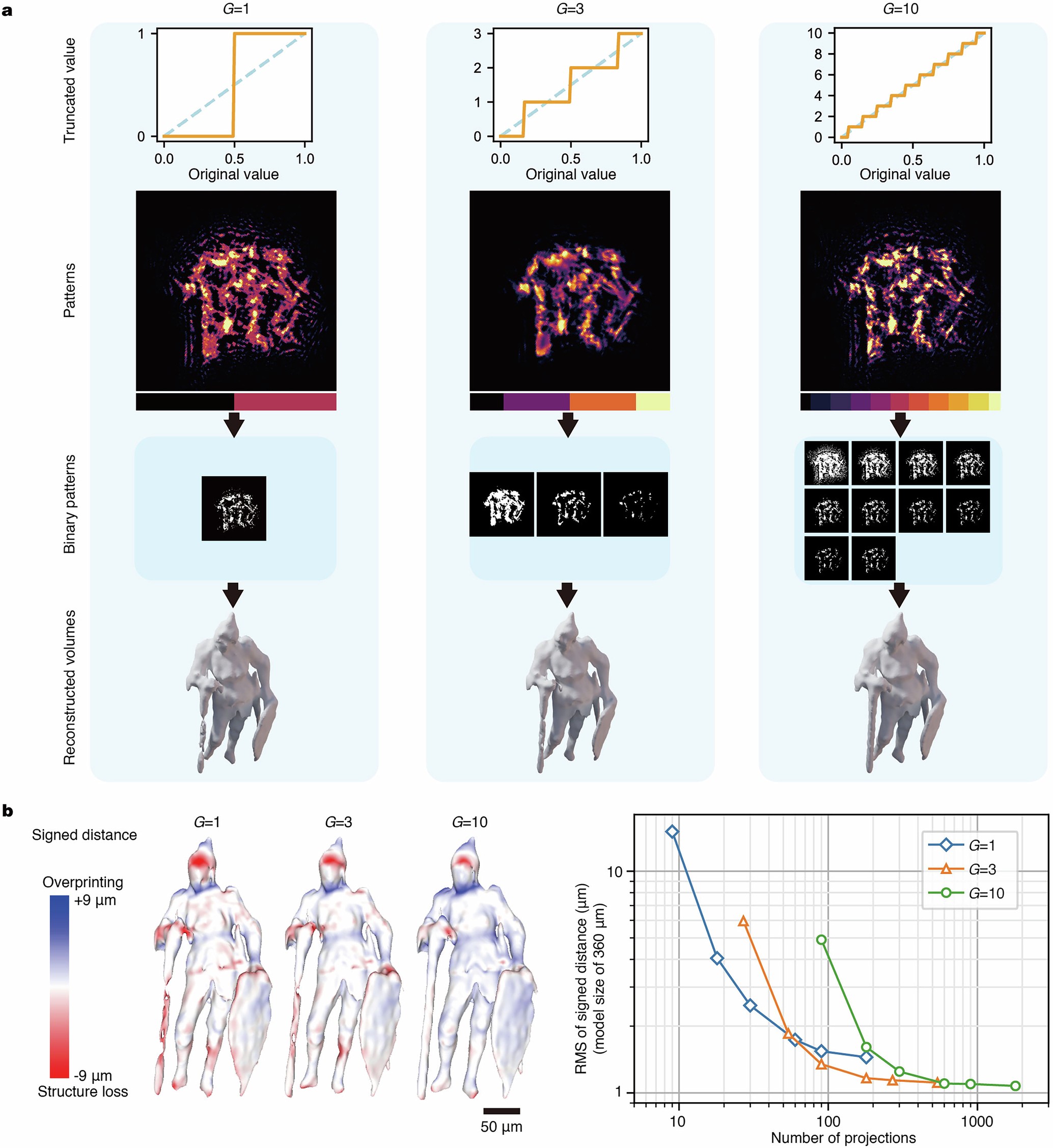 Extended Data Fig. 6: Illustration and evaluation of the binarization process for DMD patterns.