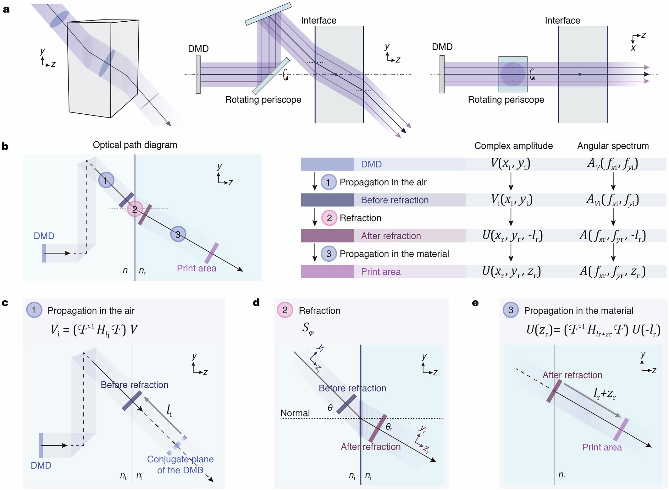 Extended Data Fig. 7: Wave-optics model of the beam propagation in DISH.