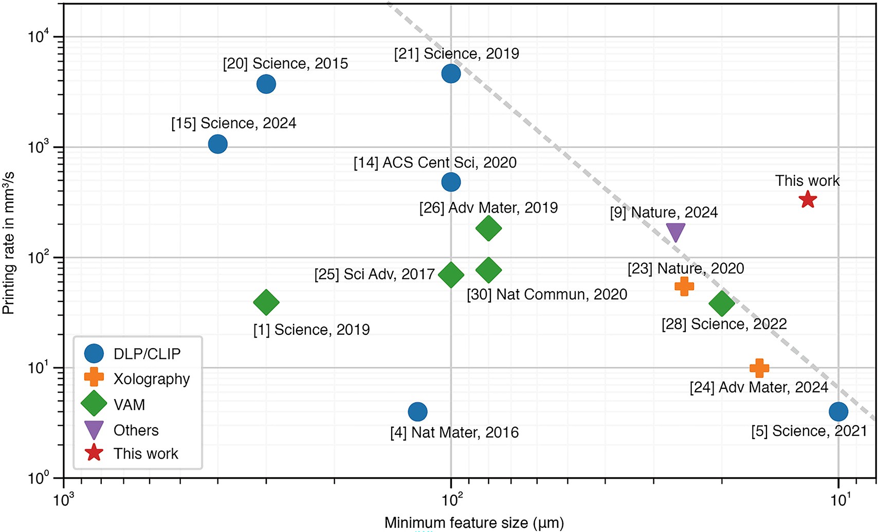 Extended Data Fig. 1: Benchmarking of DISH and state-of-the-art 3D printing methods.