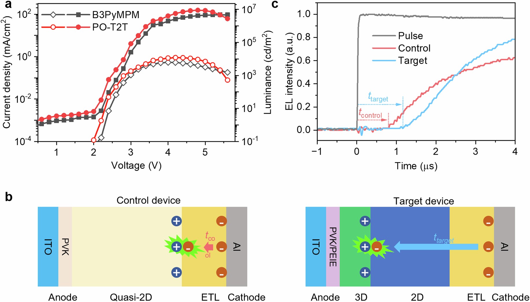 Extended Data Fig. 6: Electron transport properties in the devices.