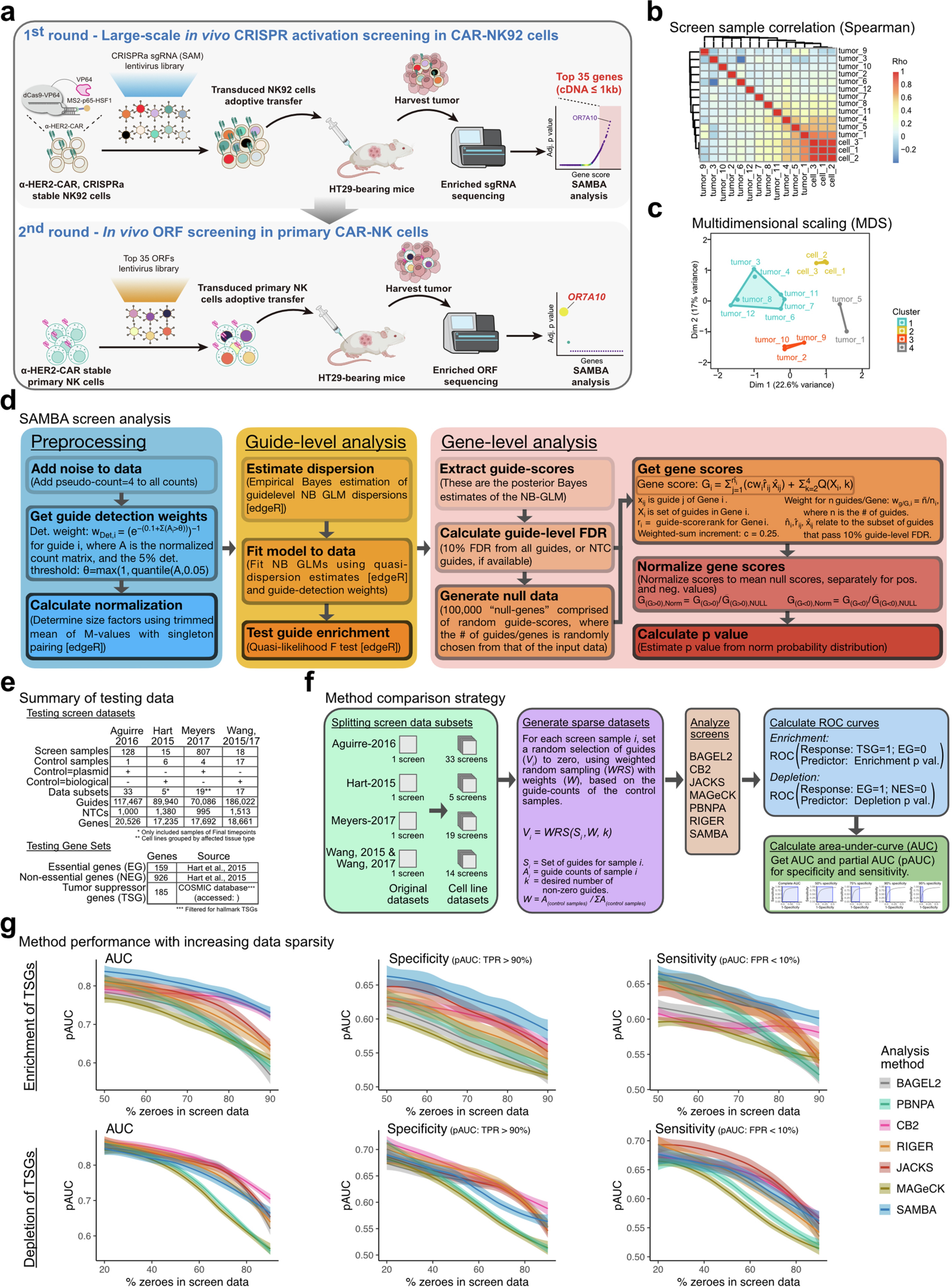 Extended Data Fig. 1: In vivo GOF CRISPRa screens identified boosters that enhance CAR-NK anti-tumor function.