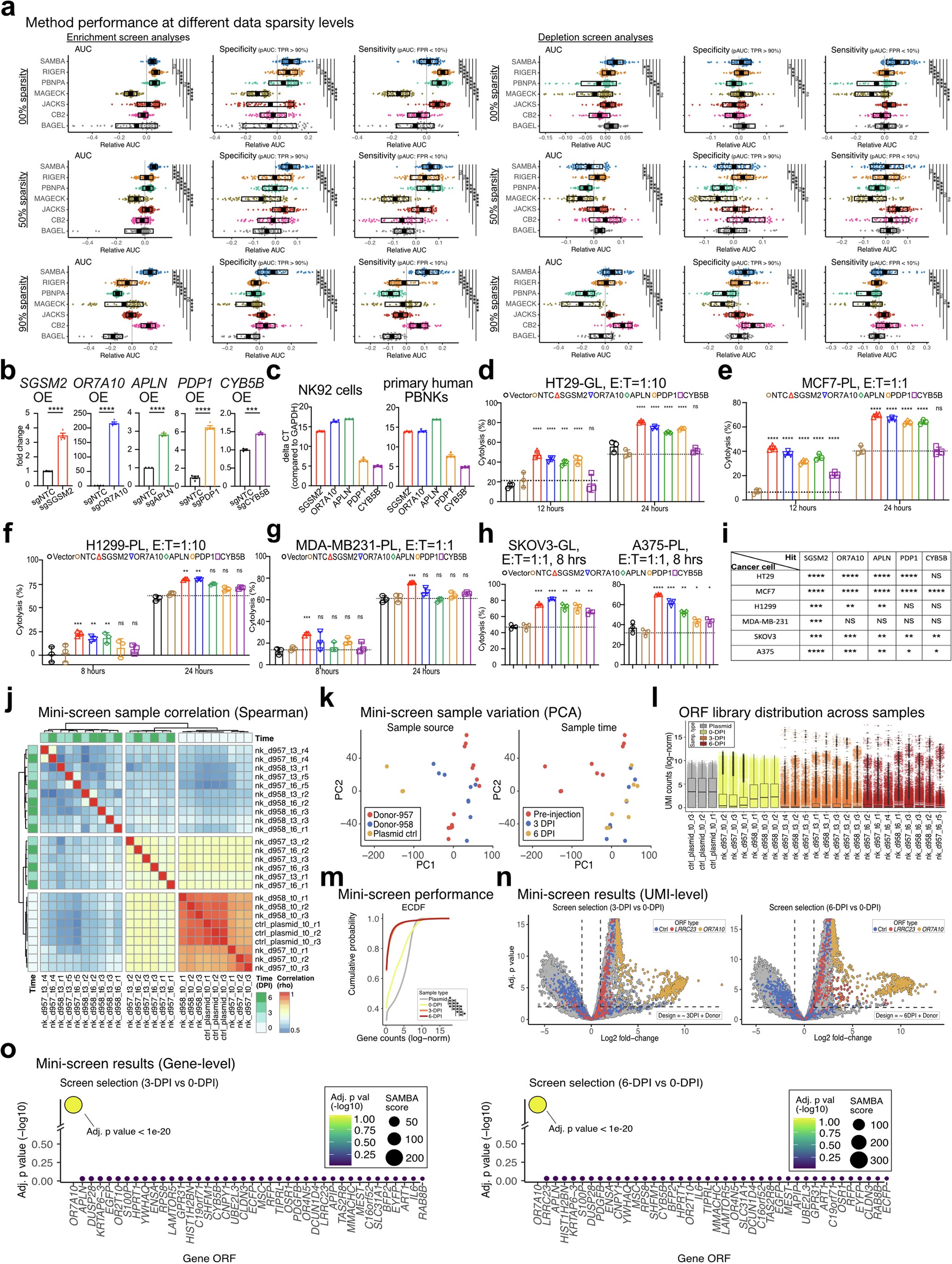 Extended Data Fig. 2: Additional in vitro assays of hit validation for lead selection, and barcoded ORF mini-screen analysis in primary human CAR-NK cells.
