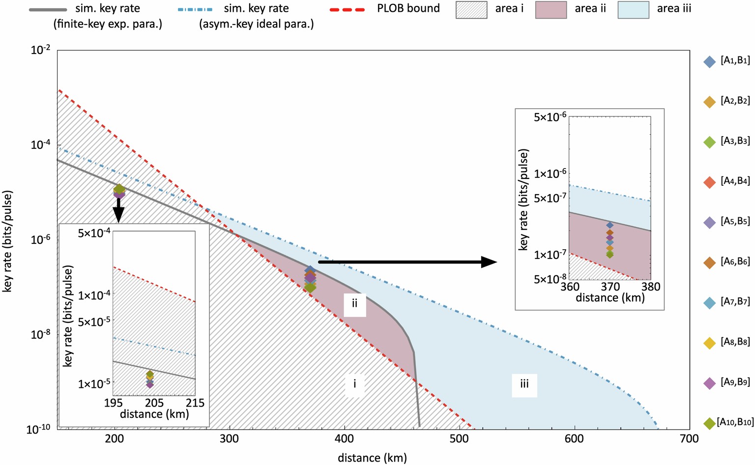 Extended Data Fig. 1: Key rate–distance results in the integrated-photonics TF-QKD network.