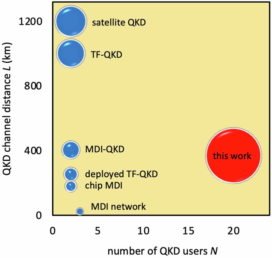 Extended Data Fig. 2: Summary of state-of-the-art QKD and QKD networks without trusted intermediate nodes.