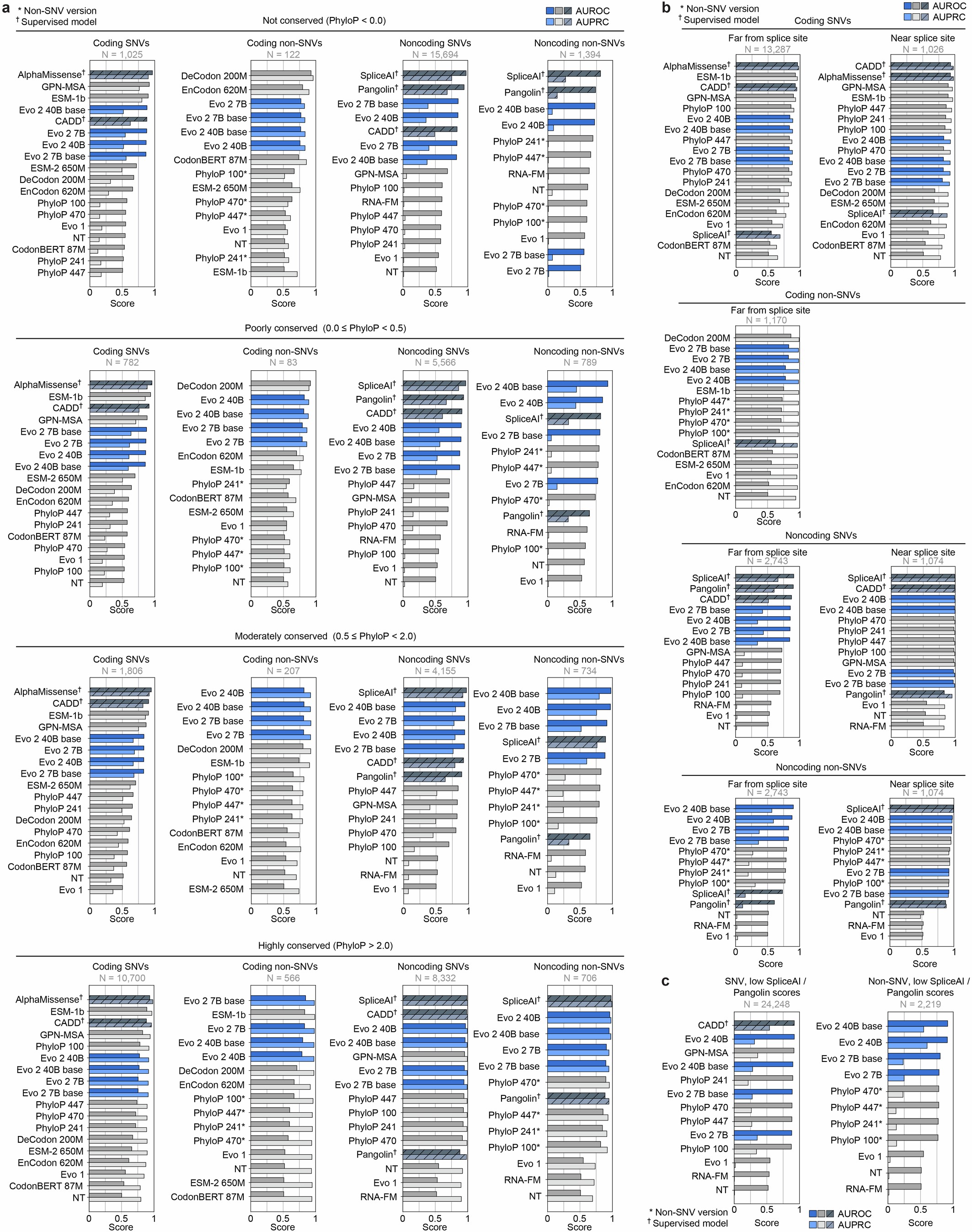 Extended Data Fig. 4: Evo 2 enables accurate human clinical variant effect prediction.