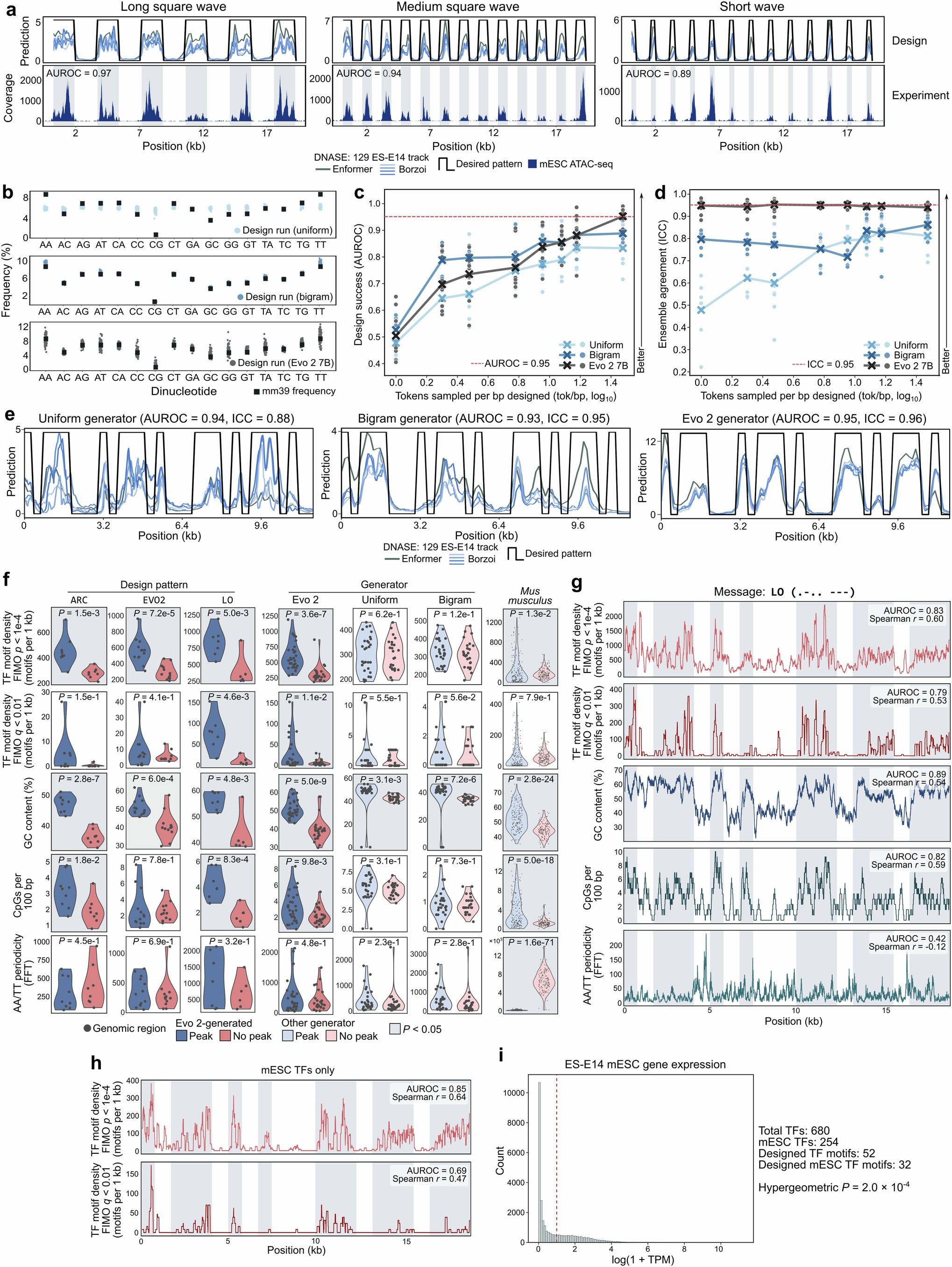 Extended Data Fig. 10: Additional data for generative chromatin accessibility.
