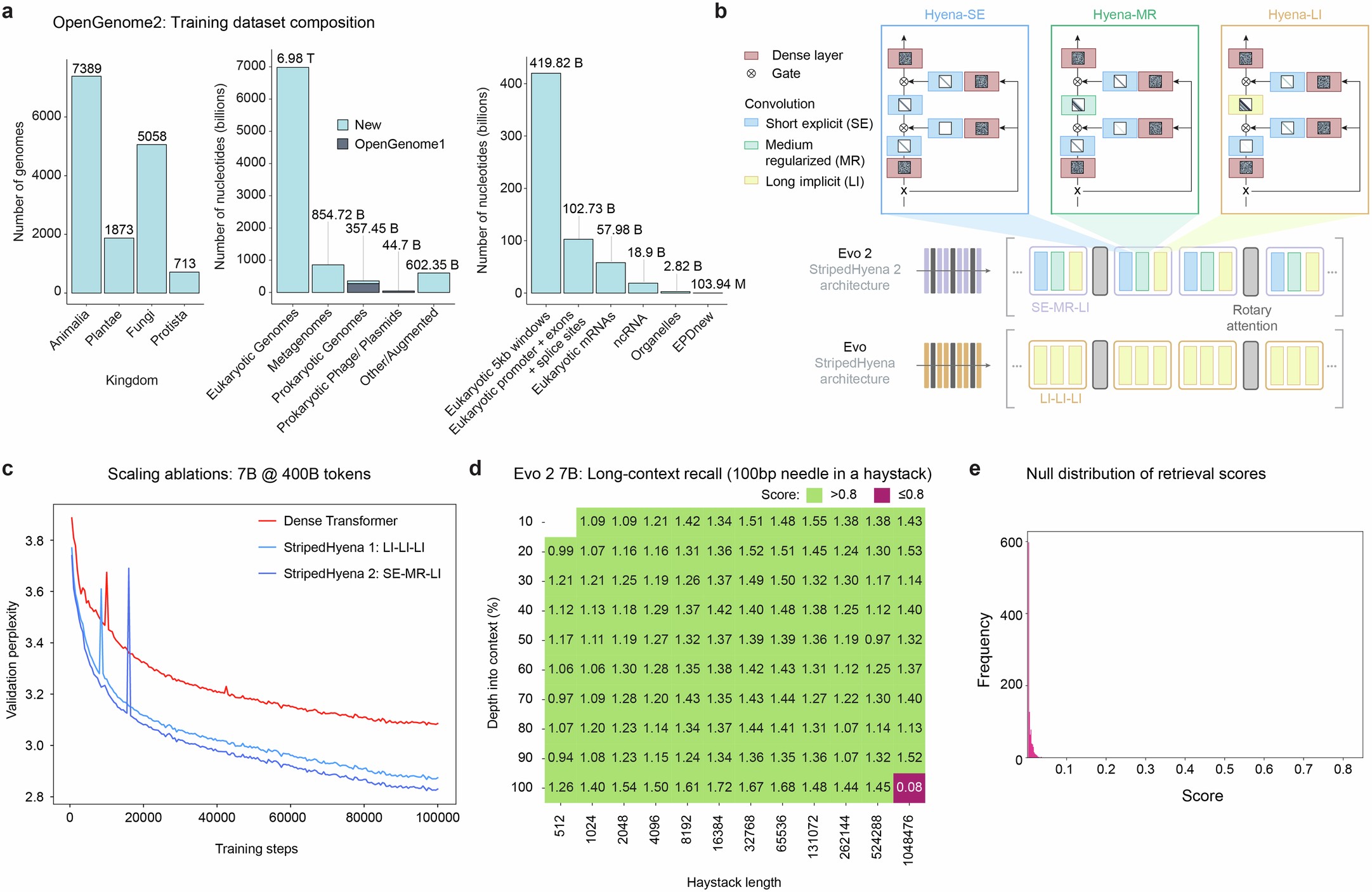 Extended Data Fig. 1: Overview of model architecture, training procedure, datasets, and evaluations for Evo 2.